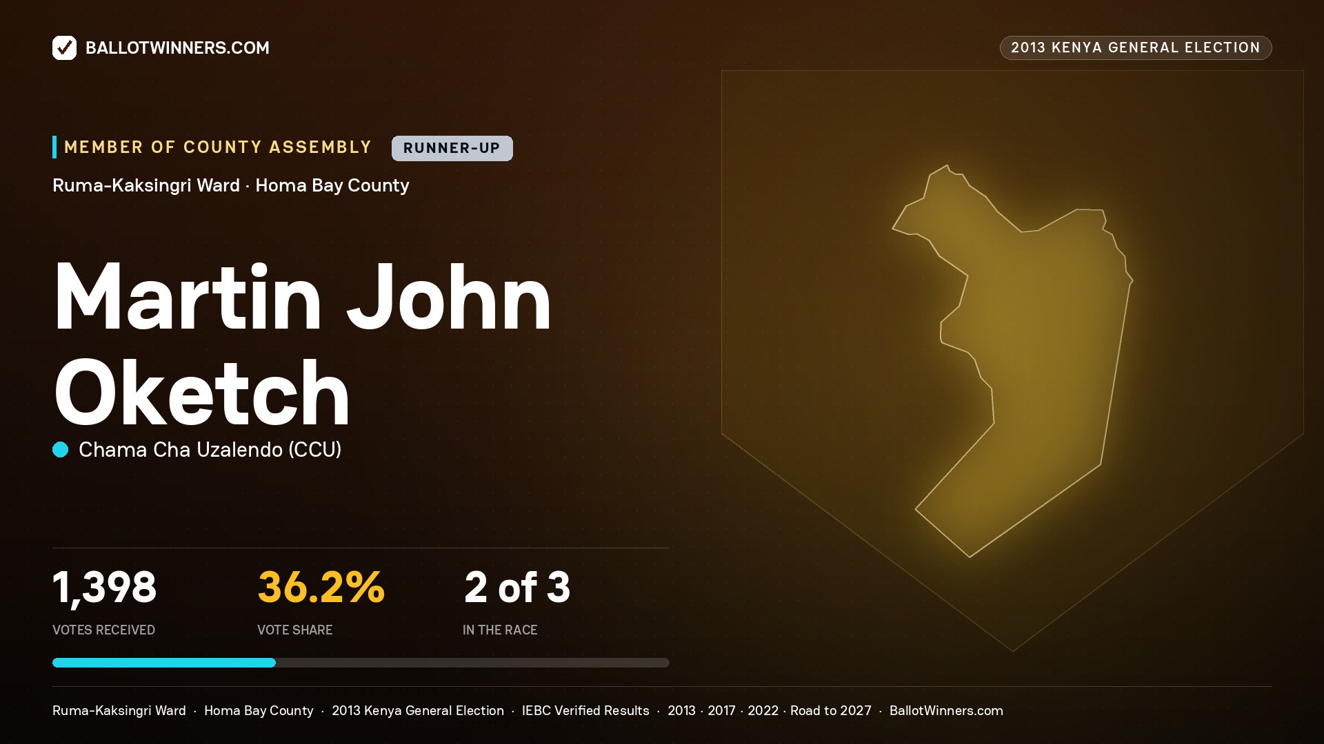 MARTIN JOHN OKETCH, contested Member of County Assembly for RUMA-KAKSINGRI, 1,398 votes, 2013 Kenya general election.