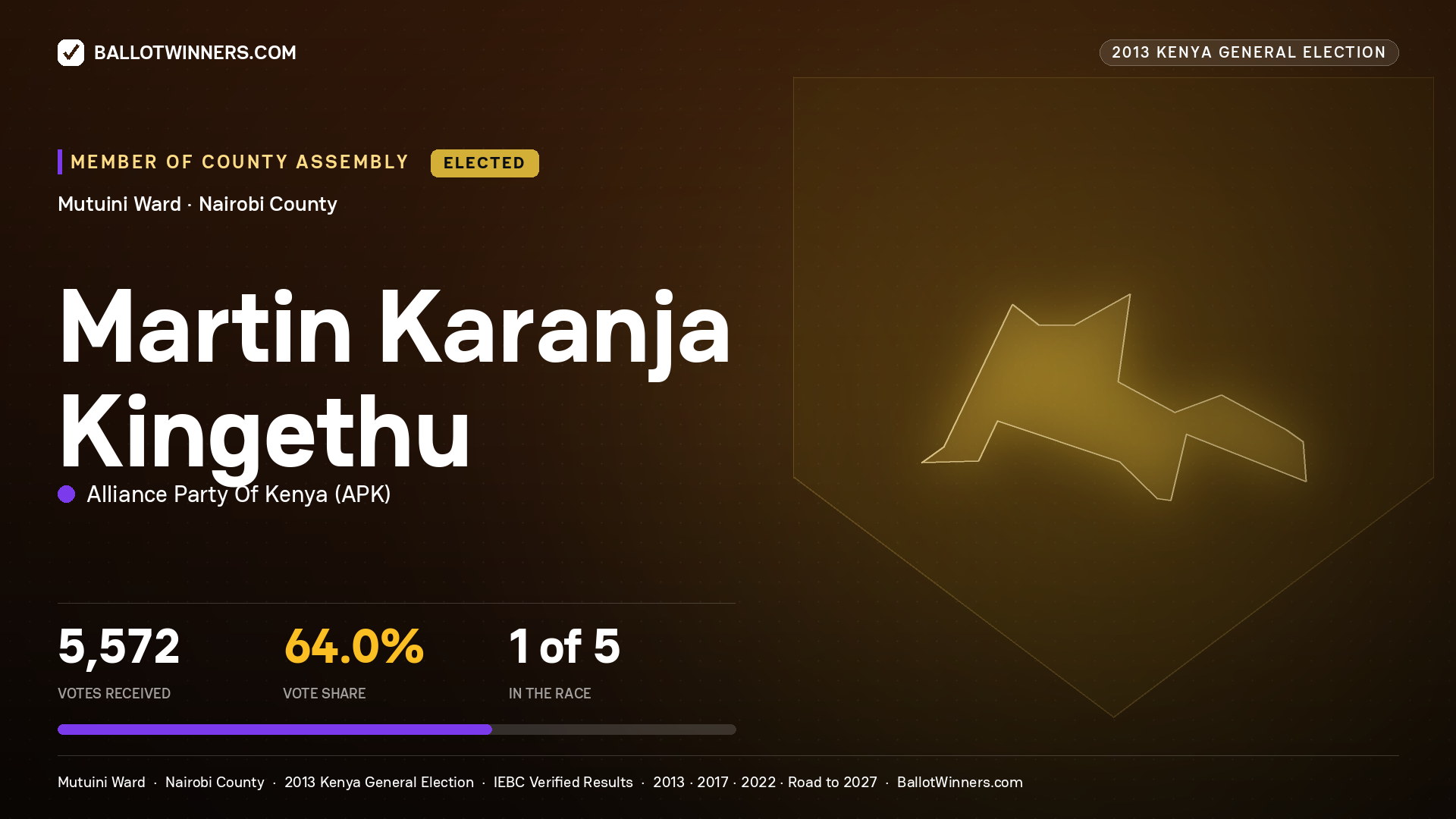 MARTIN KARANJA KINGETHU, elected Member of County Assembly for MUTUINI, 5,572 votes, 2013 Kenya general election.