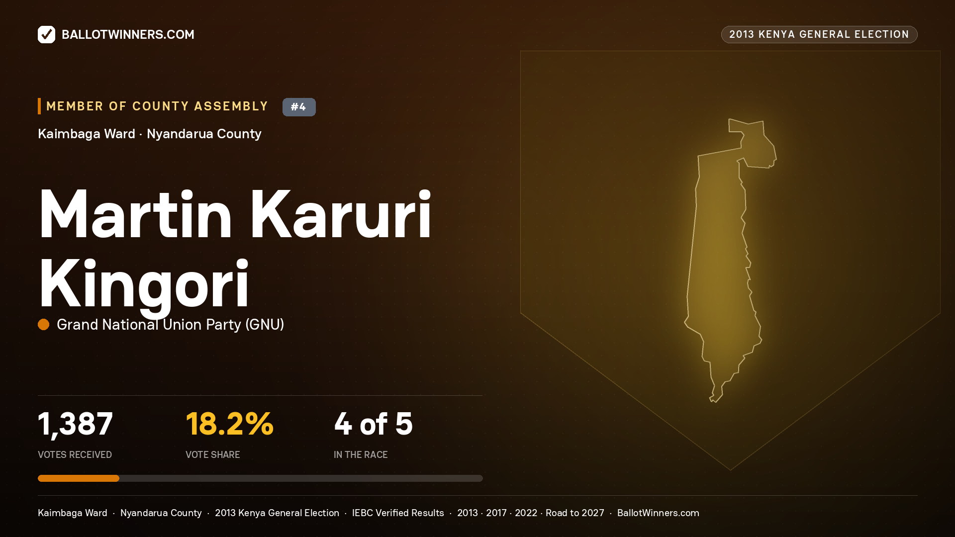 MARTIN KARURI KINGORI, contested Member of County Assembly for KAIMBAGA, 1,387 votes, 2013 Kenya general election.