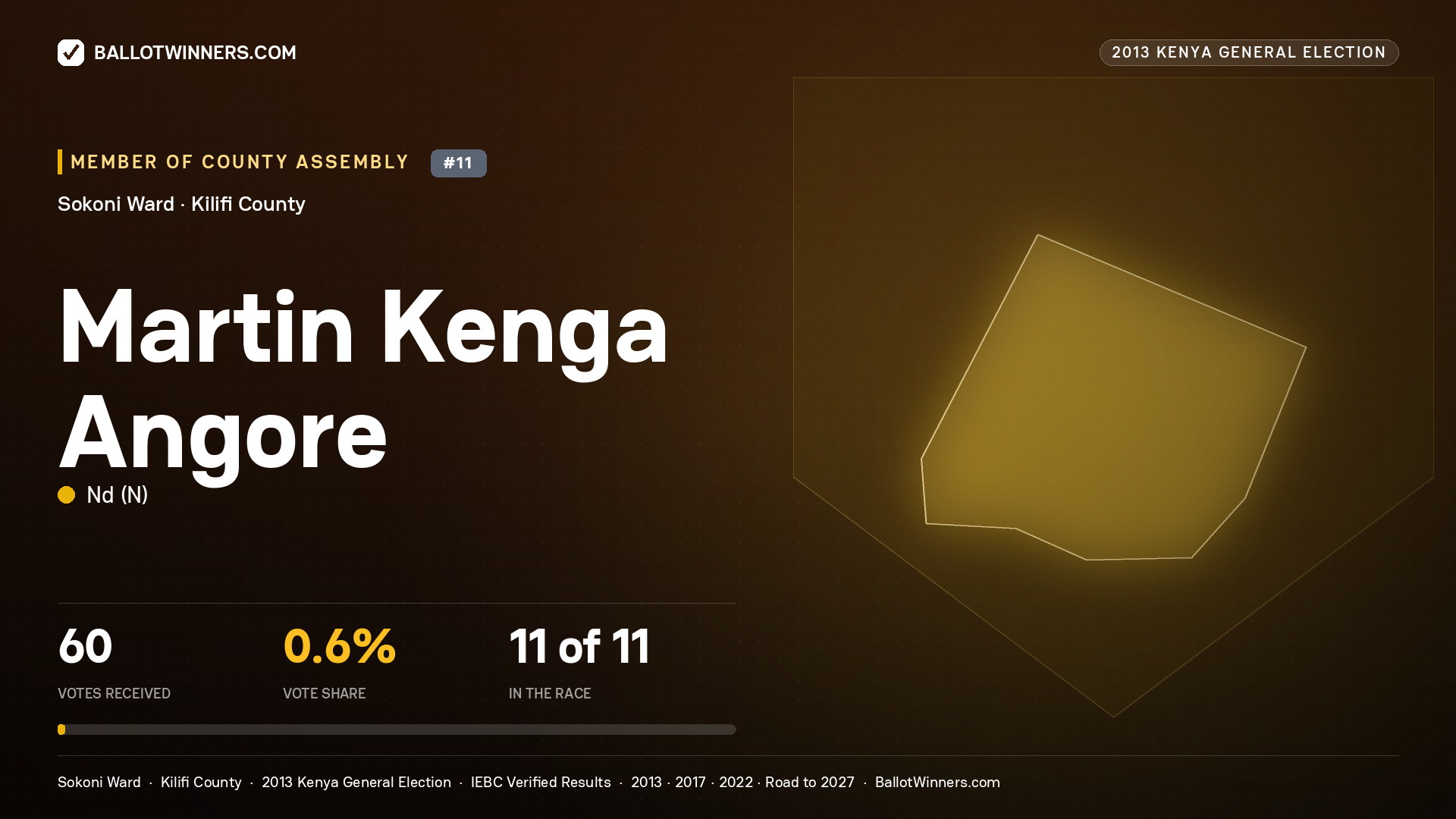 MARTIN KENGA ANGORE, contested Member of County Assembly for SOKONI, 60 votes, 2013 Kenya general election.