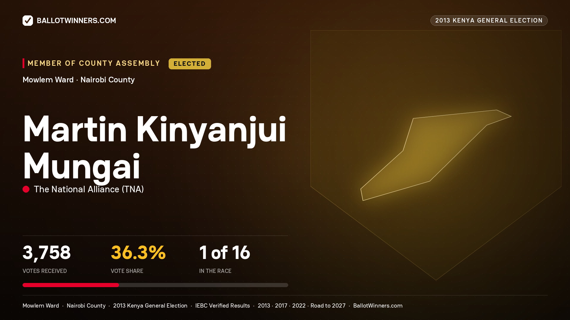 MARTIN KINYANJUI MUNGAI, elected Member of County Assembly for MOWLEM, 3,758 votes, 2013 Kenya general election.