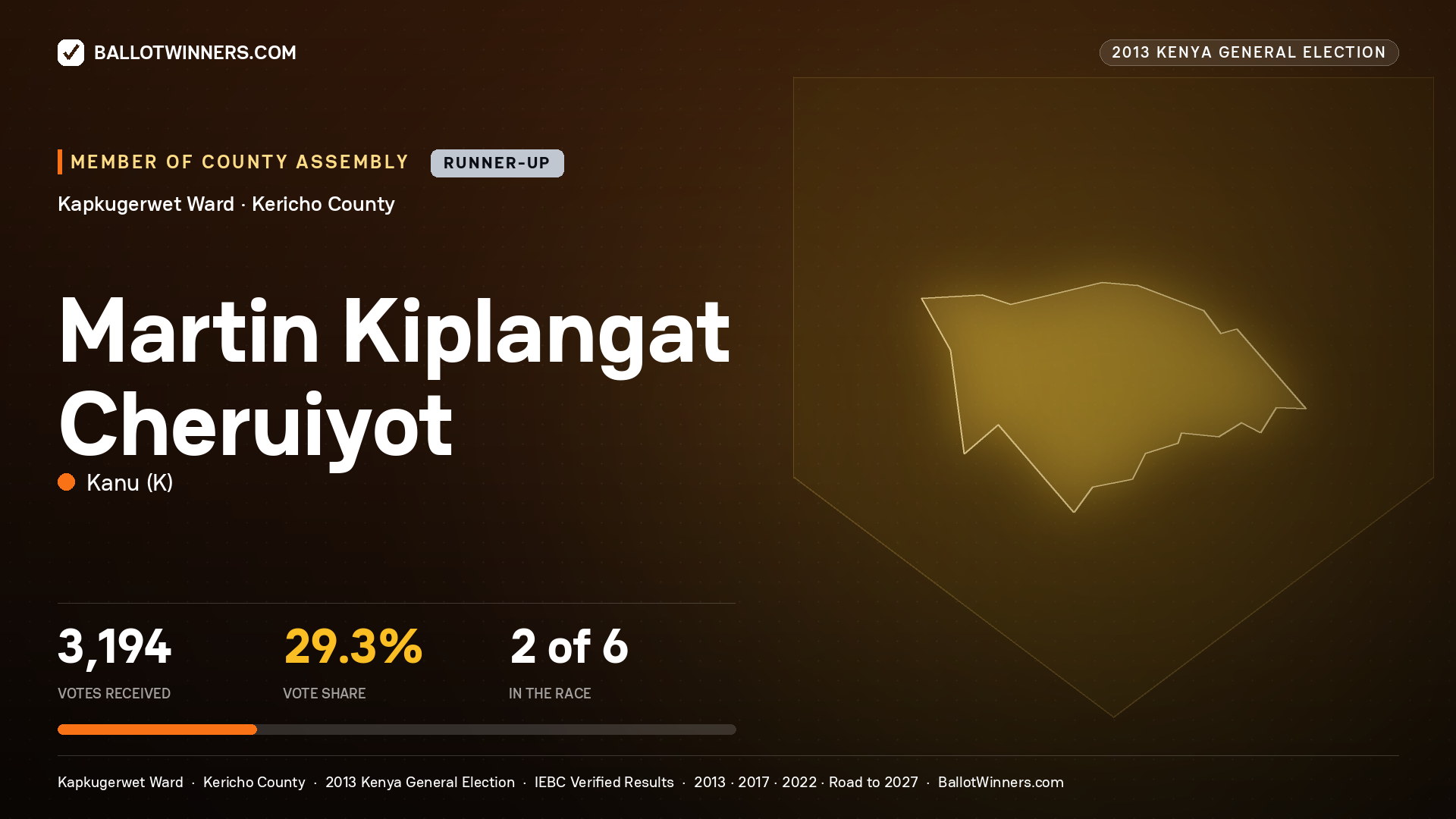 MARTIN KIPLANGAT CHERUIYOT, contested Member of County Assembly for KAPKUGERWET, 3,194 votes, 2013 Kenya general election.