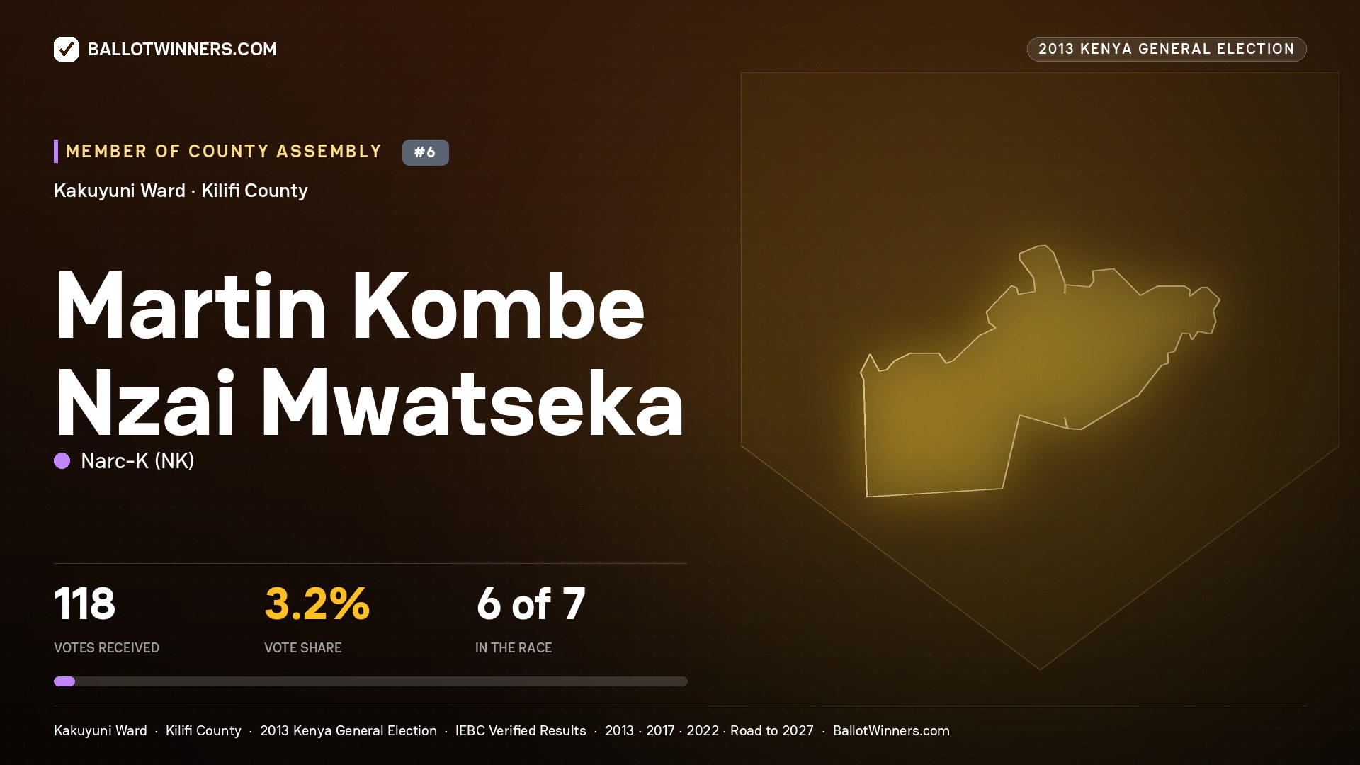 MARTIN KOMBE NZAI
MWATSEKA, contested Member of County Assembly for KAKUYUNI, 118 votes, 2013 Kenya general election.