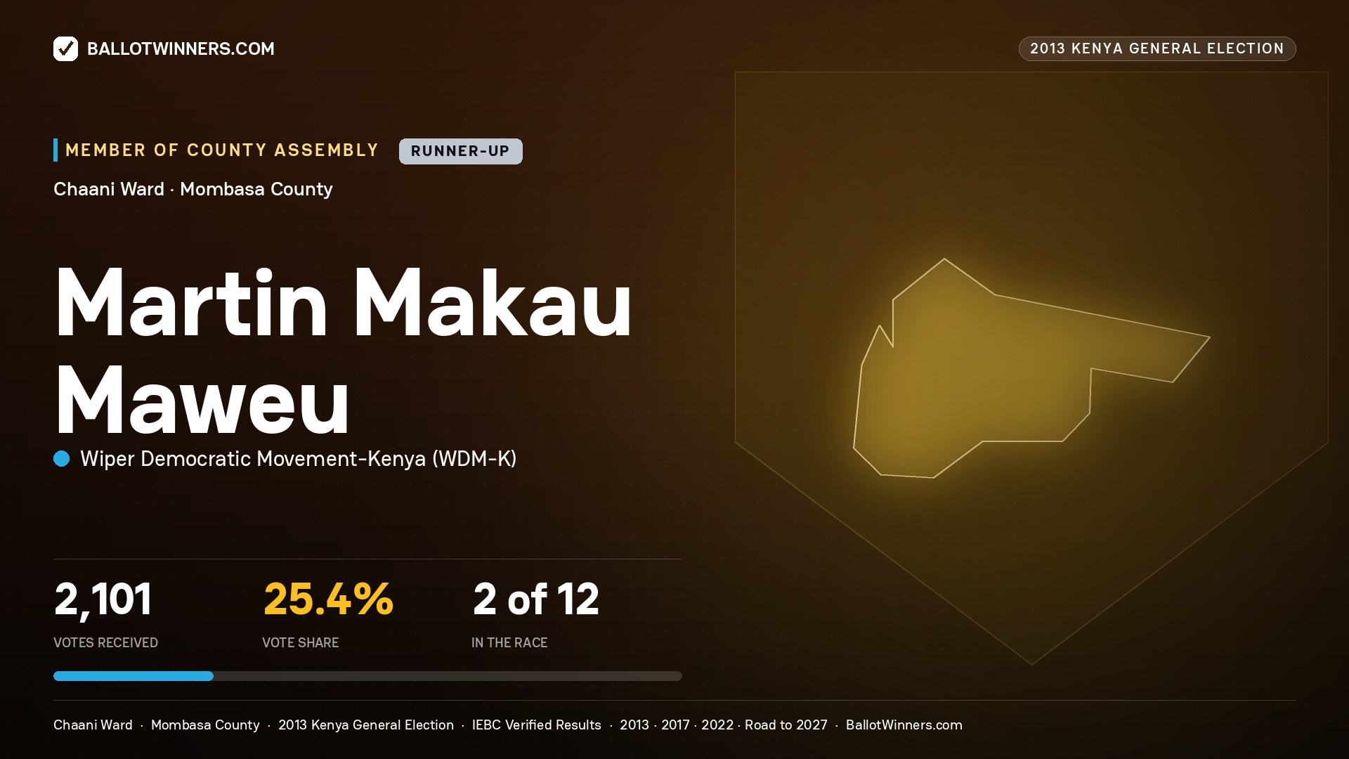 MARTIN MAKAU MAWEU, contested Member of County Assembly for CHAANI, 2,101 votes, 2013 Kenya general election.