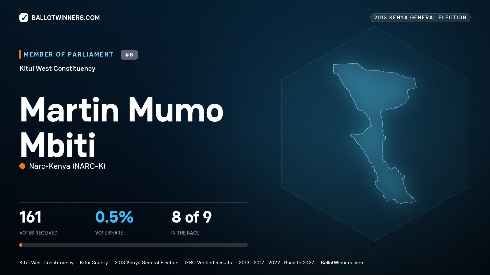 MARTIN MUMO MBITI, contested Member of Parliament for KITUI WEST, 161 votes, 2013 Kenya general election.