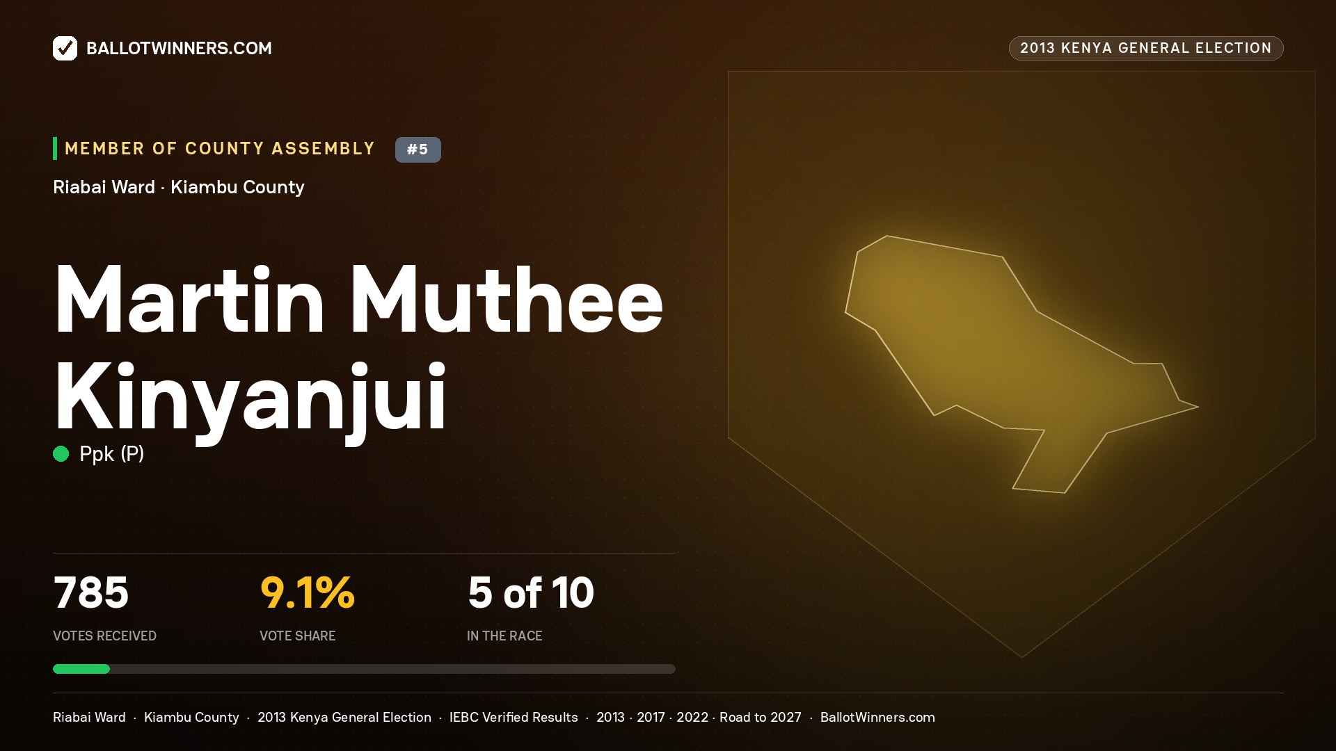 MARTIN MUTHEE KINYANJUI, contested Member of County Assembly for RIABAI, 785 votes, 2013 Kenya general election.