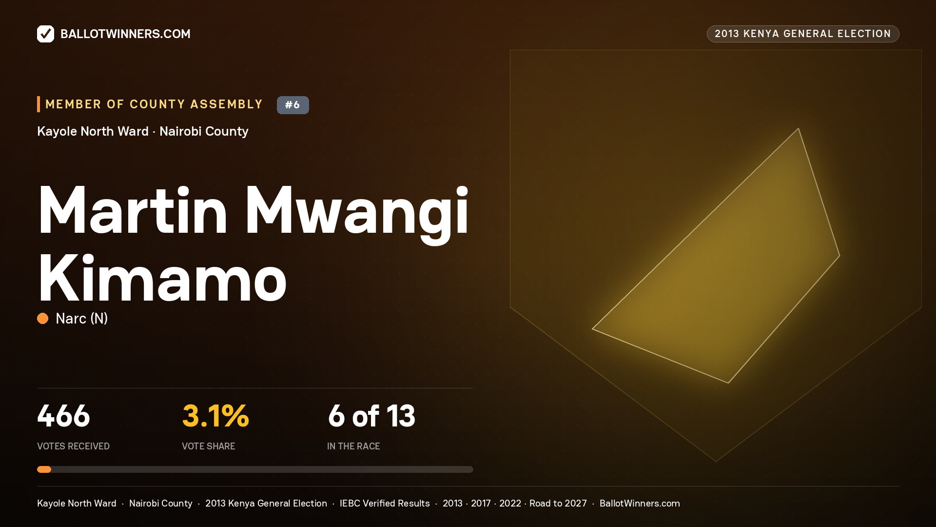 MARTIN MWANGI KIMAMO, contested Member of County Assembly for KAYOLE NORTH, 466 votes, 2013 Kenya general election.