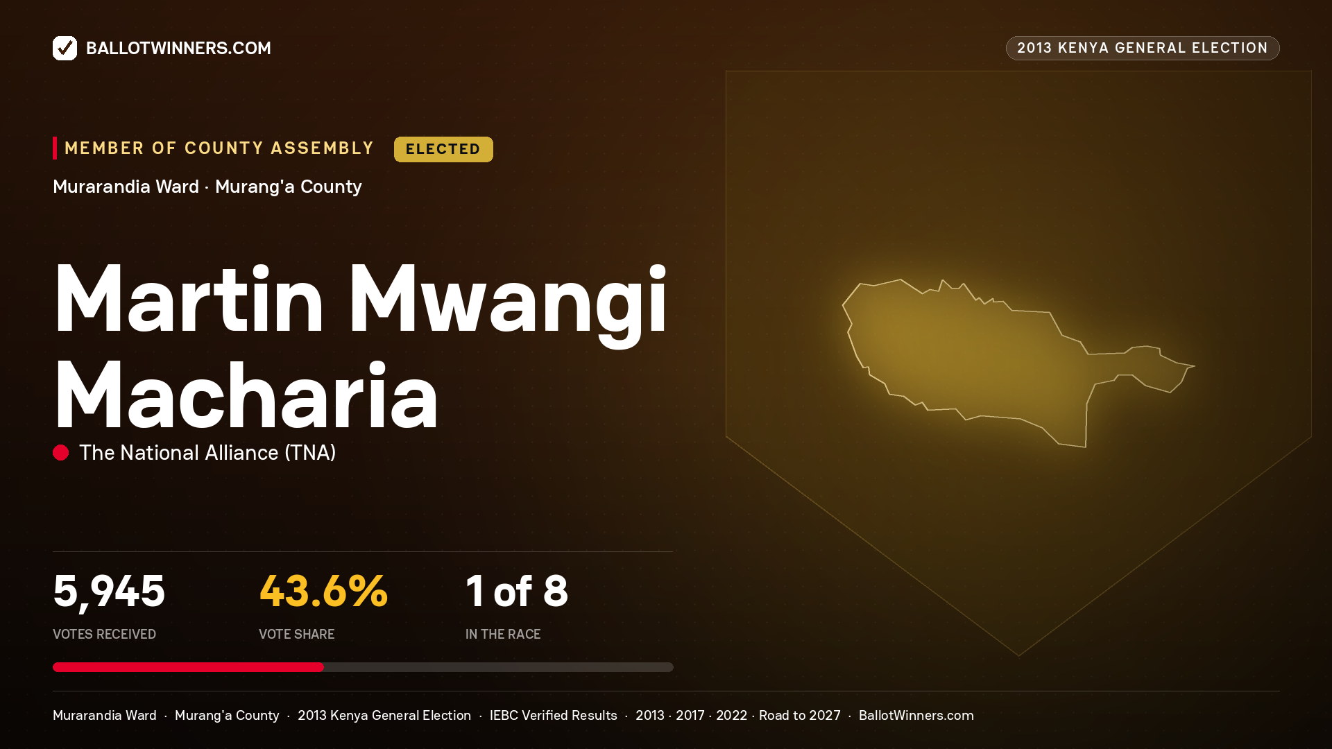 MARTIN MWANGI MACHARIA, elected Member of County Assembly for MURARANDIA, 5,945 votes, 2013 Kenya general election.