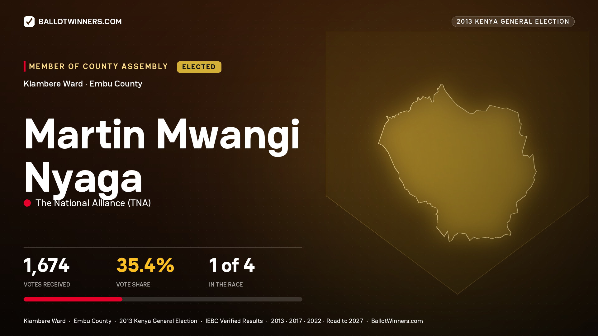 MARTIN MWANGI NYAGA, elected Member of County Assembly for KIAMBERE, 1,674 votes, 2013 Kenya general election.