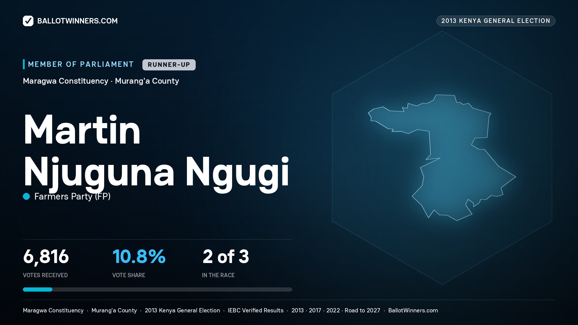 MARTIN NJUGUNA NGUGI, contested Member of Parliament for MARAGWA, 6,816 votes, 2013 Kenya general election.