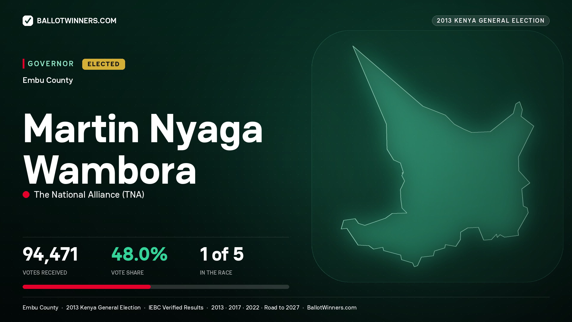 MARTIN NYAGA WAMBORA, THE NATIONAL ALLIANCE, elected Governor for EMBU, 94,471 votes, 2013 Kenya general election.