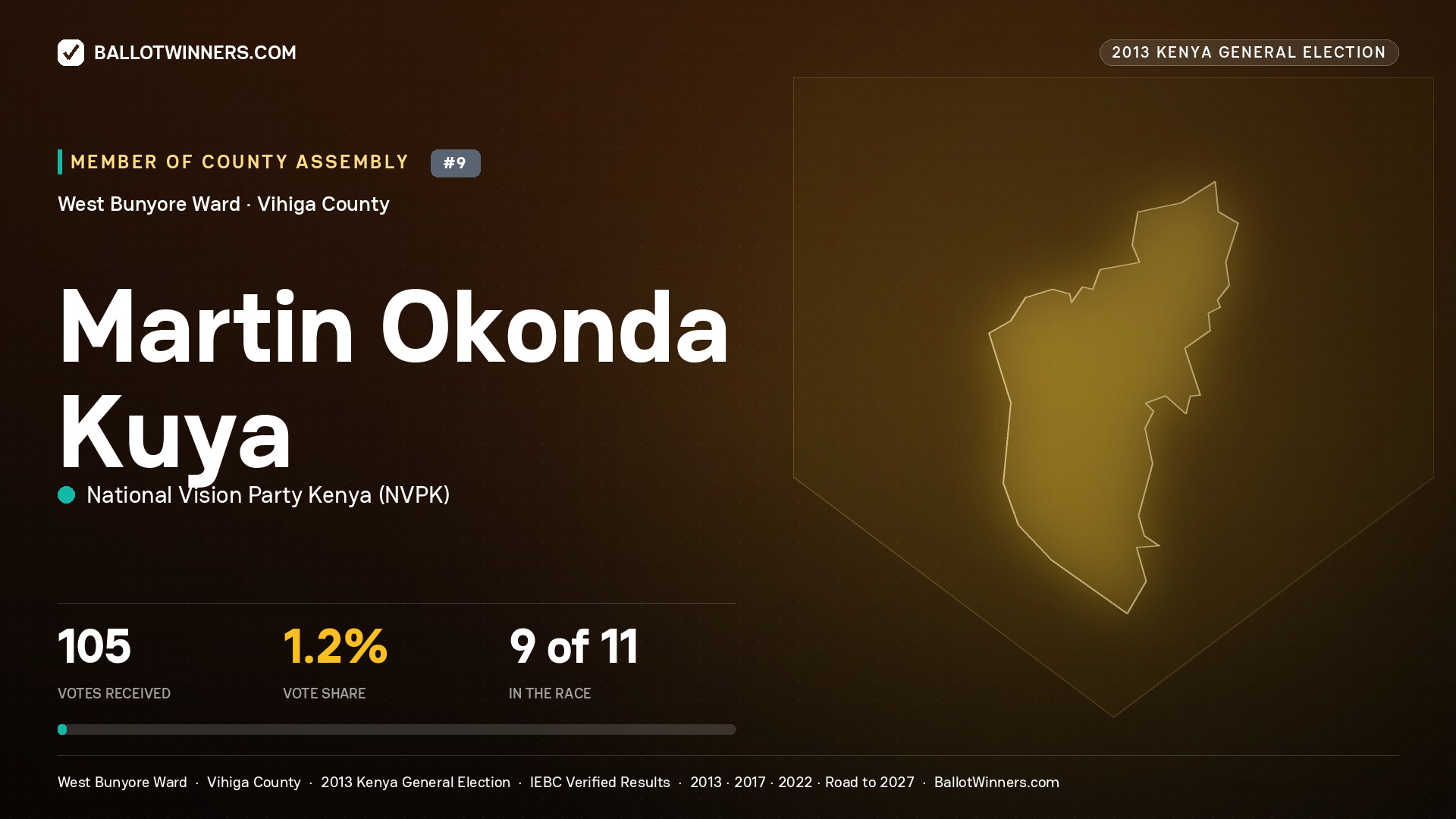 MARTIN OKONDA KUYA, contested Member of County Assembly for WEST BUNYORE, 105 votes, 2013 Kenya general election.
