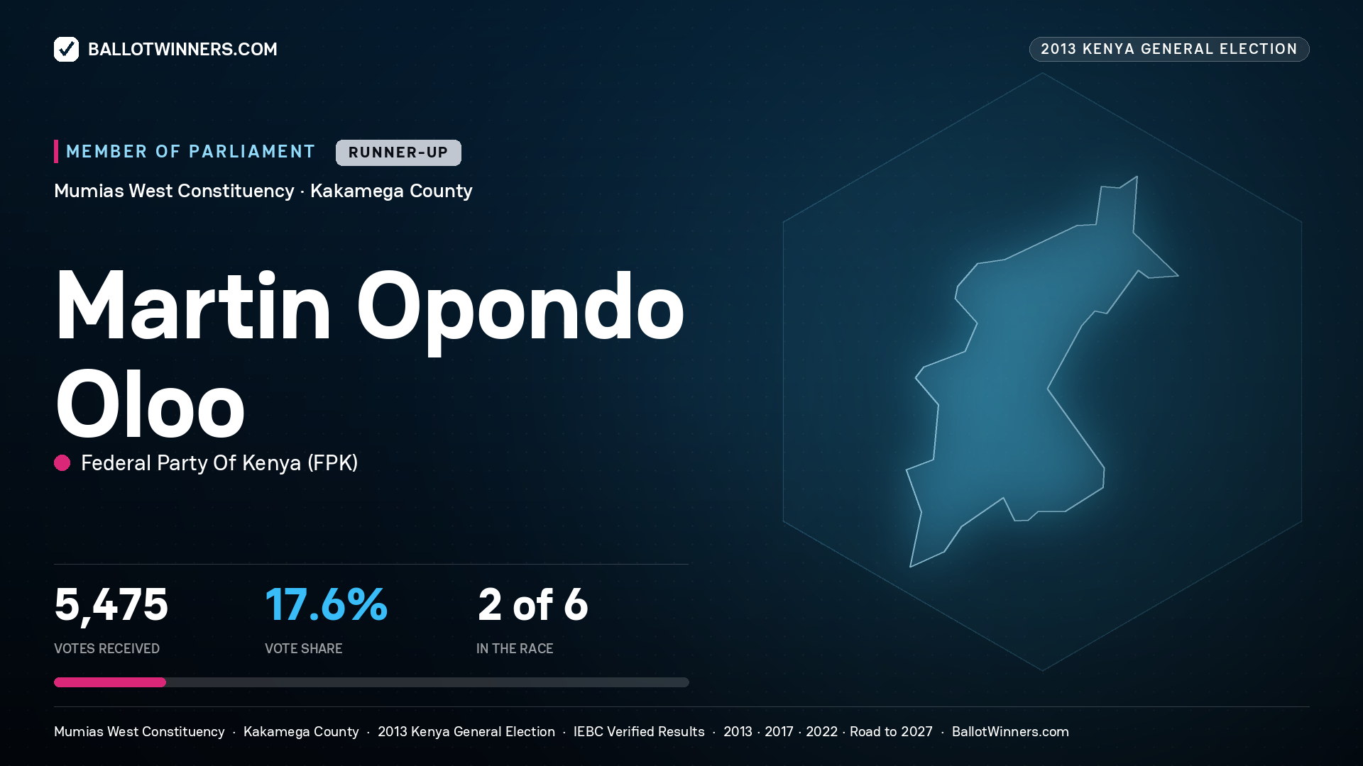 MARTIN OPONDO OLOO, contested Member of Parliament for MUMIAS WEST, 5,475 votes, 2013 Kenya general election.