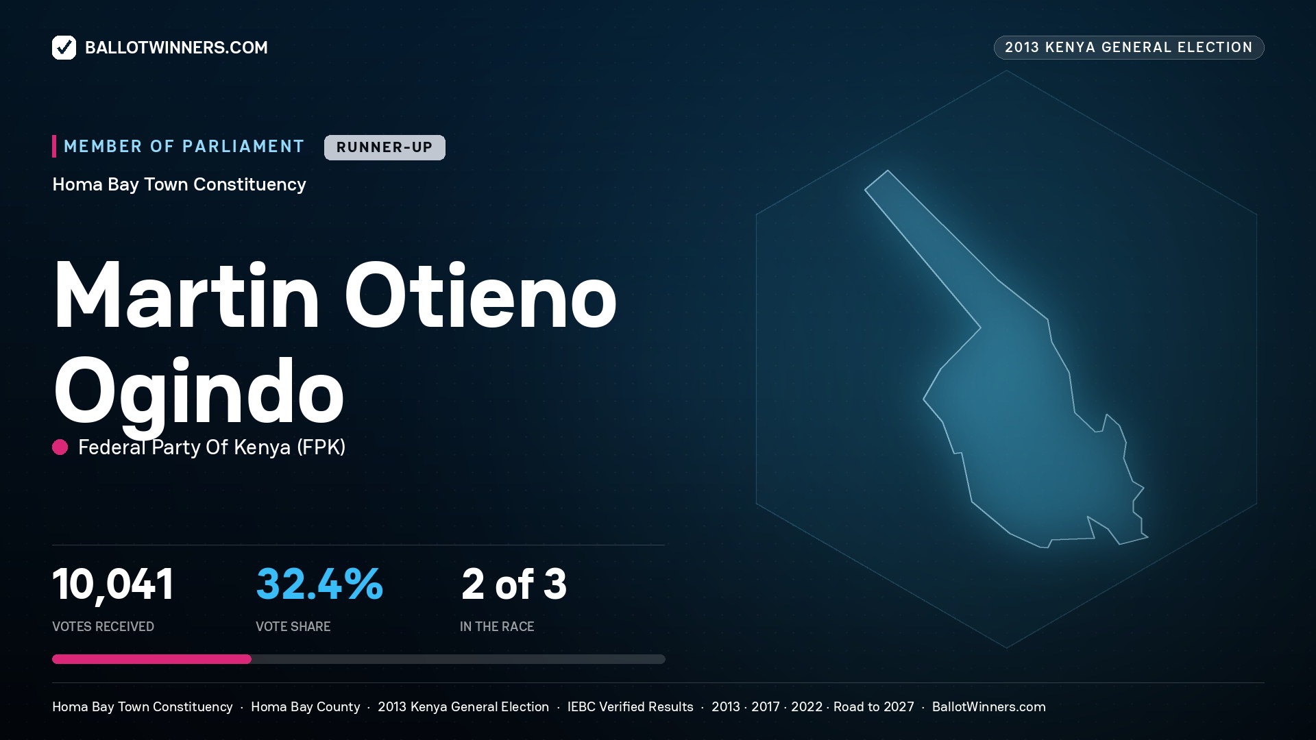 MARTIN OTIENO OGINDO, contested Member of Parliament for HOMA BAY TOWN, 10,041 votes, 2013 Kenya general election.