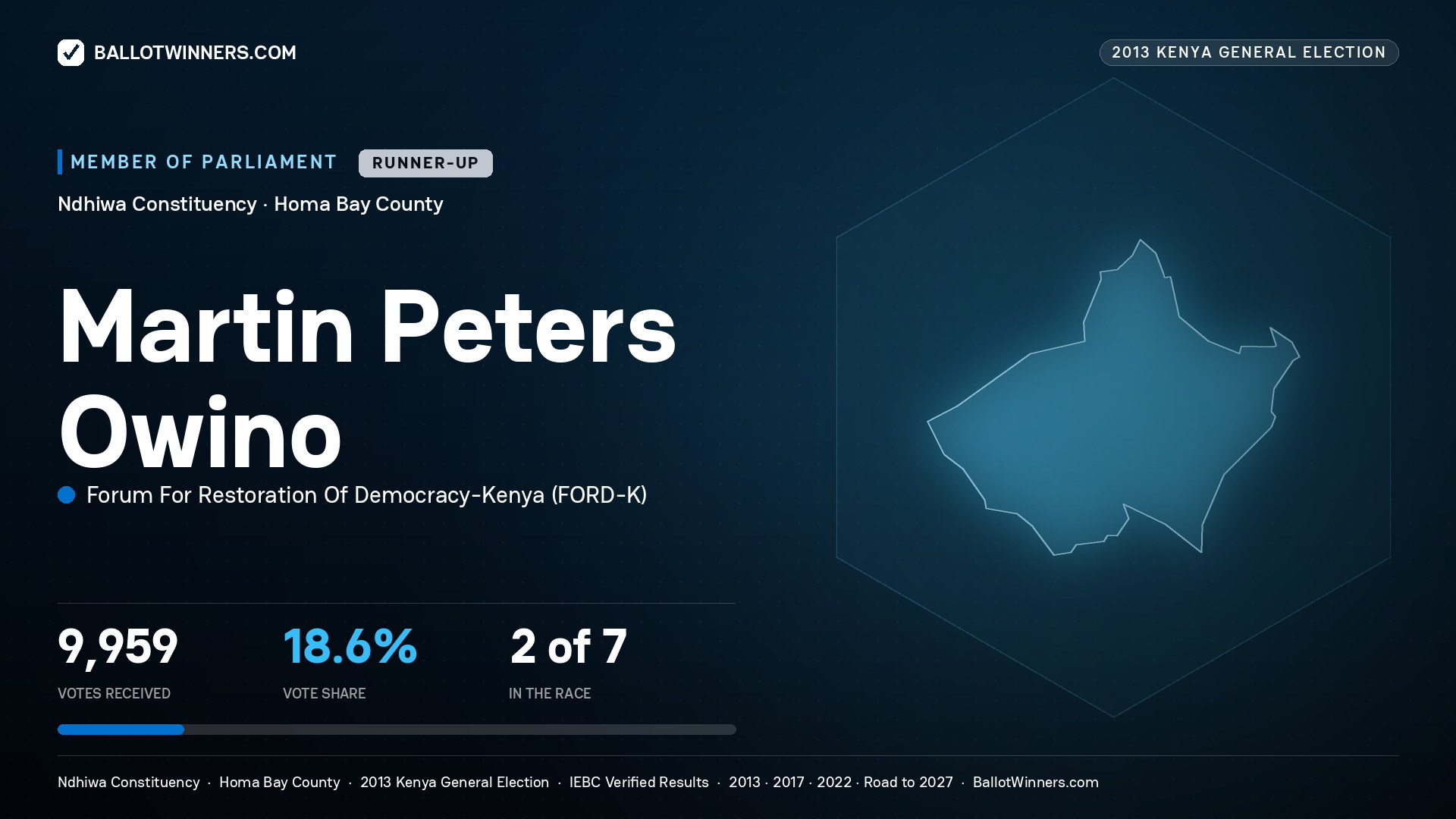 MARTIN PETERS OWINO, contested Member of Parliament for NDHIWA, 9,959 votes, 2013 Kenya general election.
