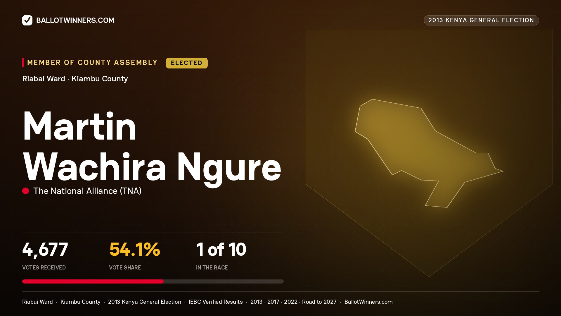 MARTIN WACHIRA NGURE, elected Member of County Assembly for RIABAI, 4,677 votes, 2013 Kenya general election.