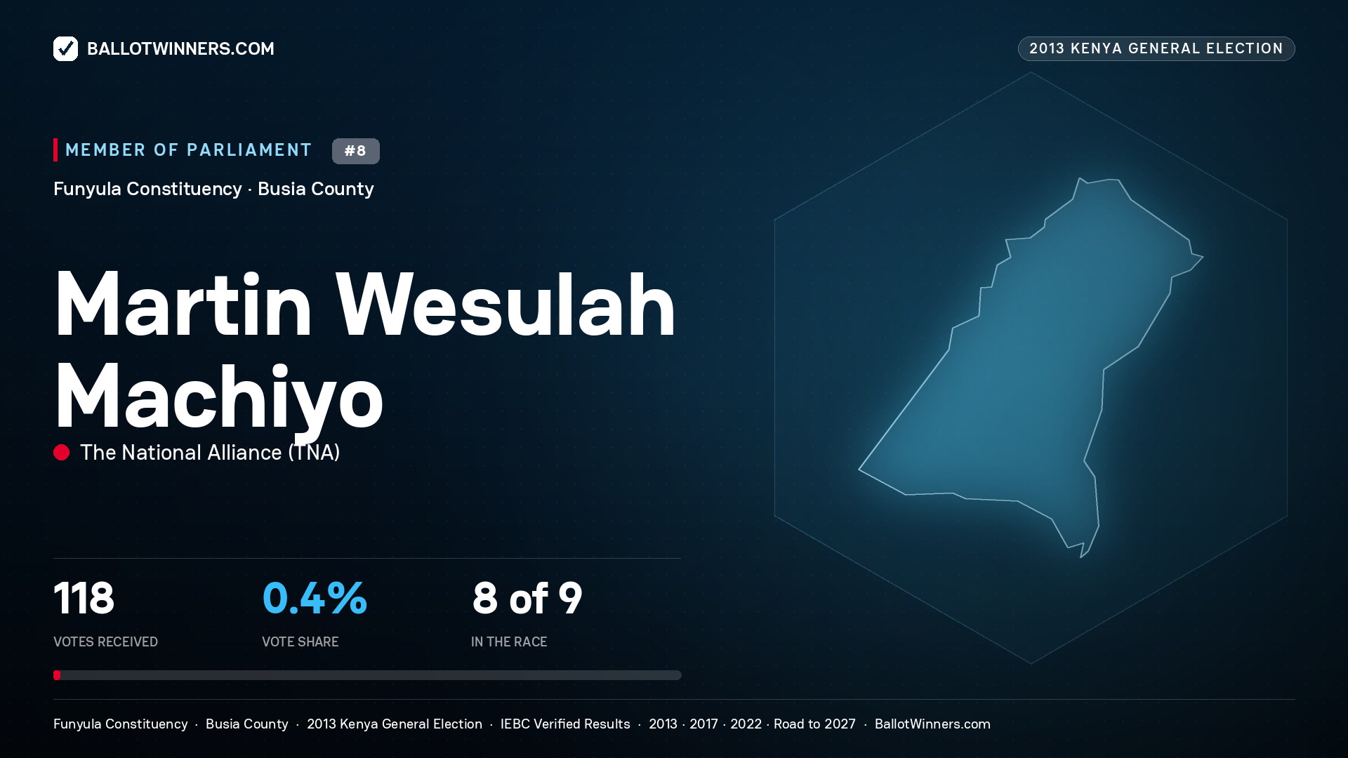 MARTIN WESULAH MACHIYO, contested Member of Parliament for FUNYULA, 118 votes, 2013 Kenya general election.