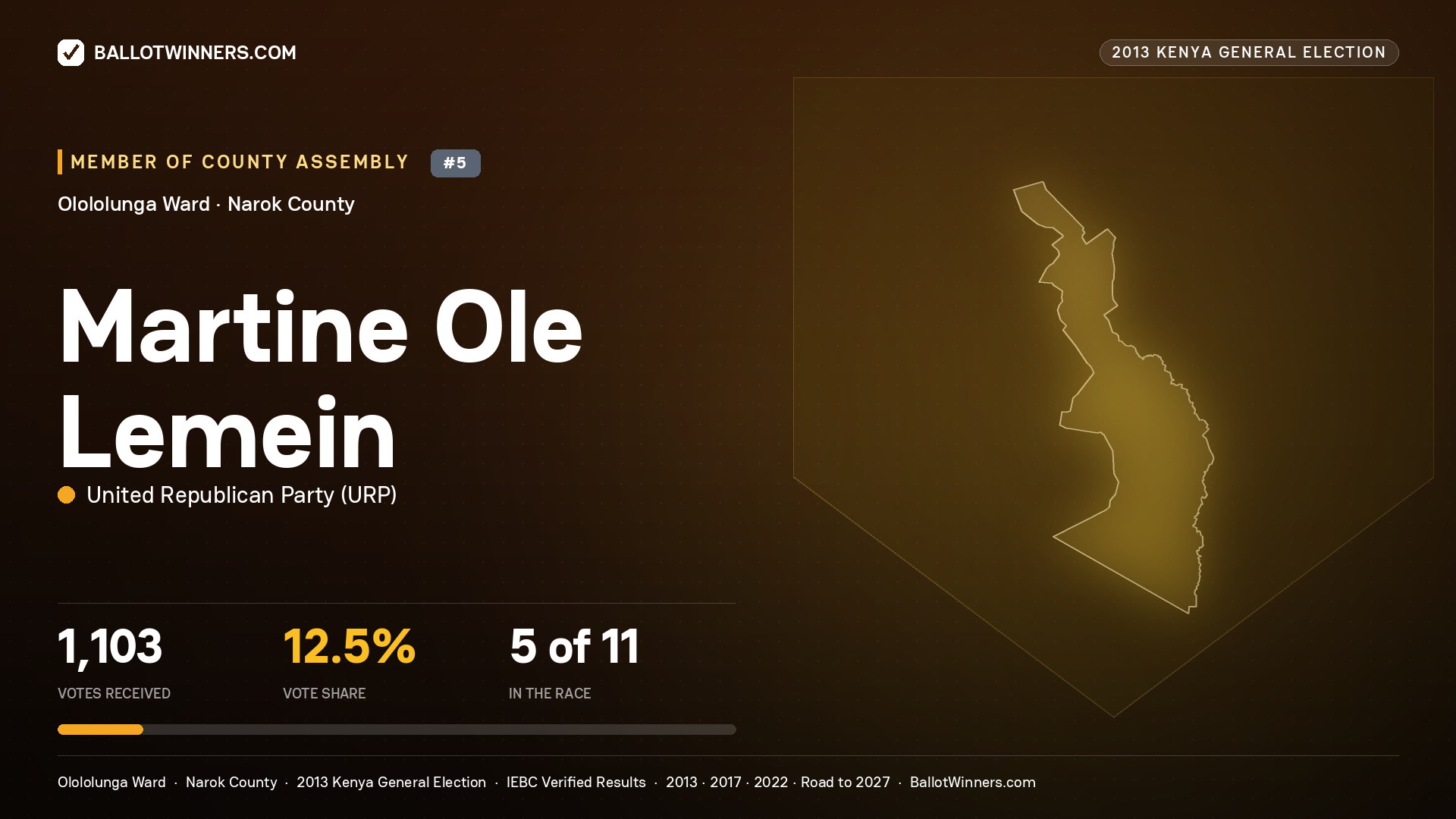MARTINE OLE LEMEIN, contested Member of County Assembly for OLOLOLUNGA, 1,103 votes, 2013 Kenya general election.