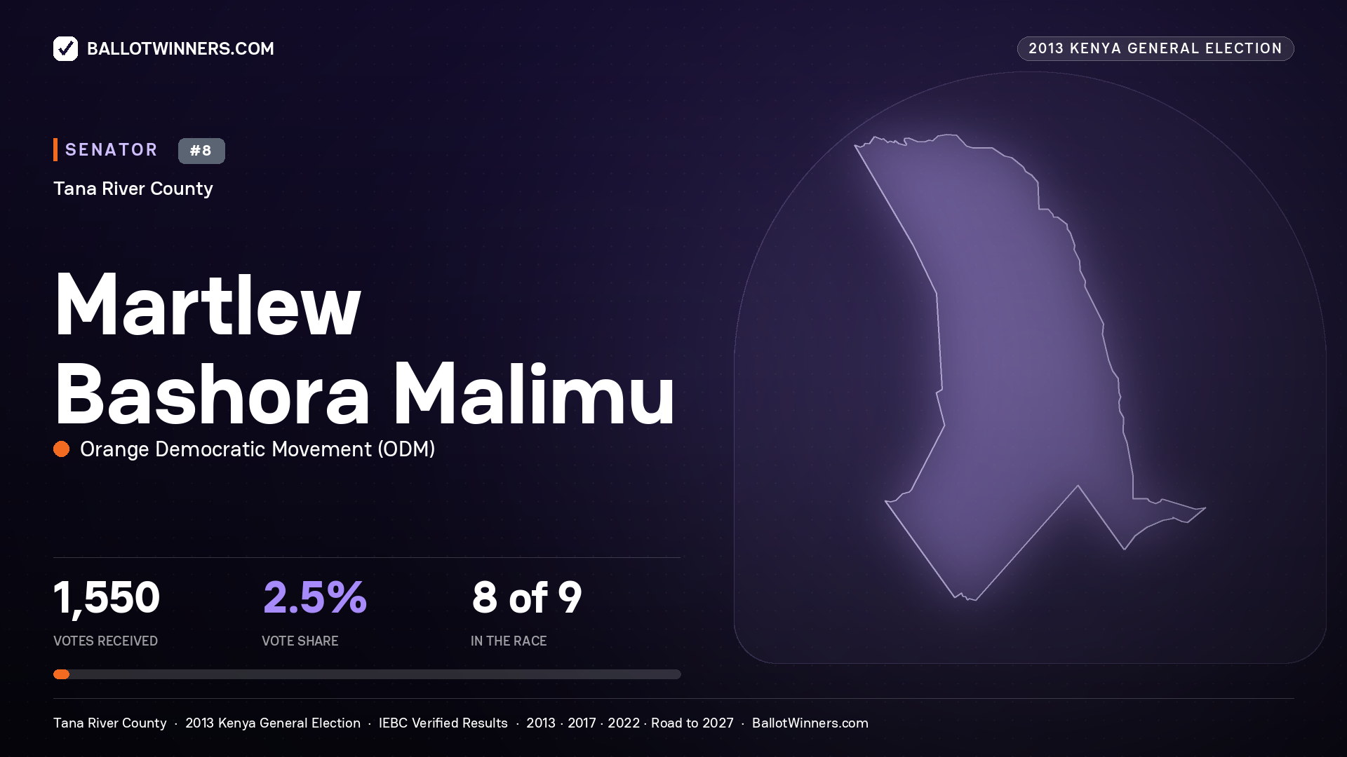 MARTLEW BASHORA MALIMU, contested Senator for TANA RIVER, 1,550 votes, 2013 Kenya general election.