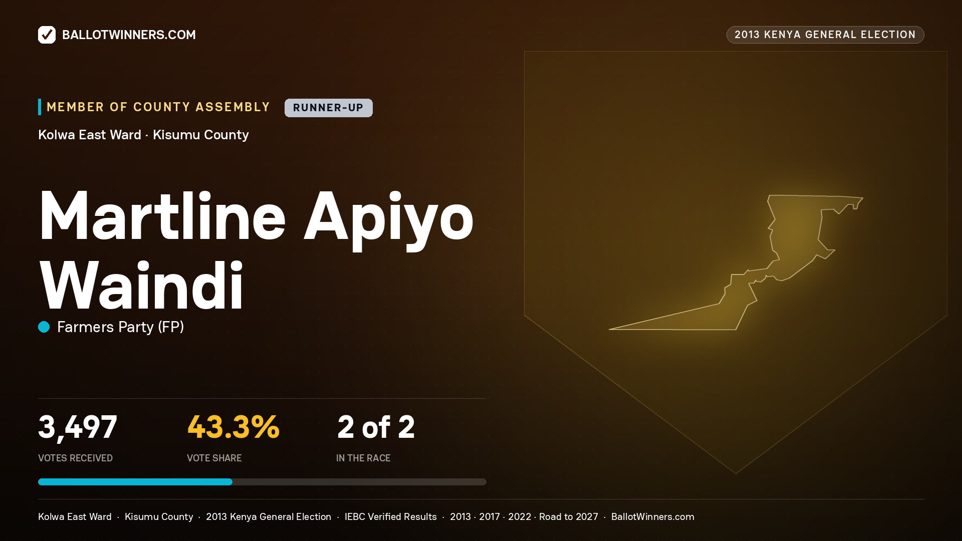 MARTLINE APIYO WAINDI, contested Member of County Assembly for KOLWA EAST, 3,497 votes, 2013 Kenya general election.