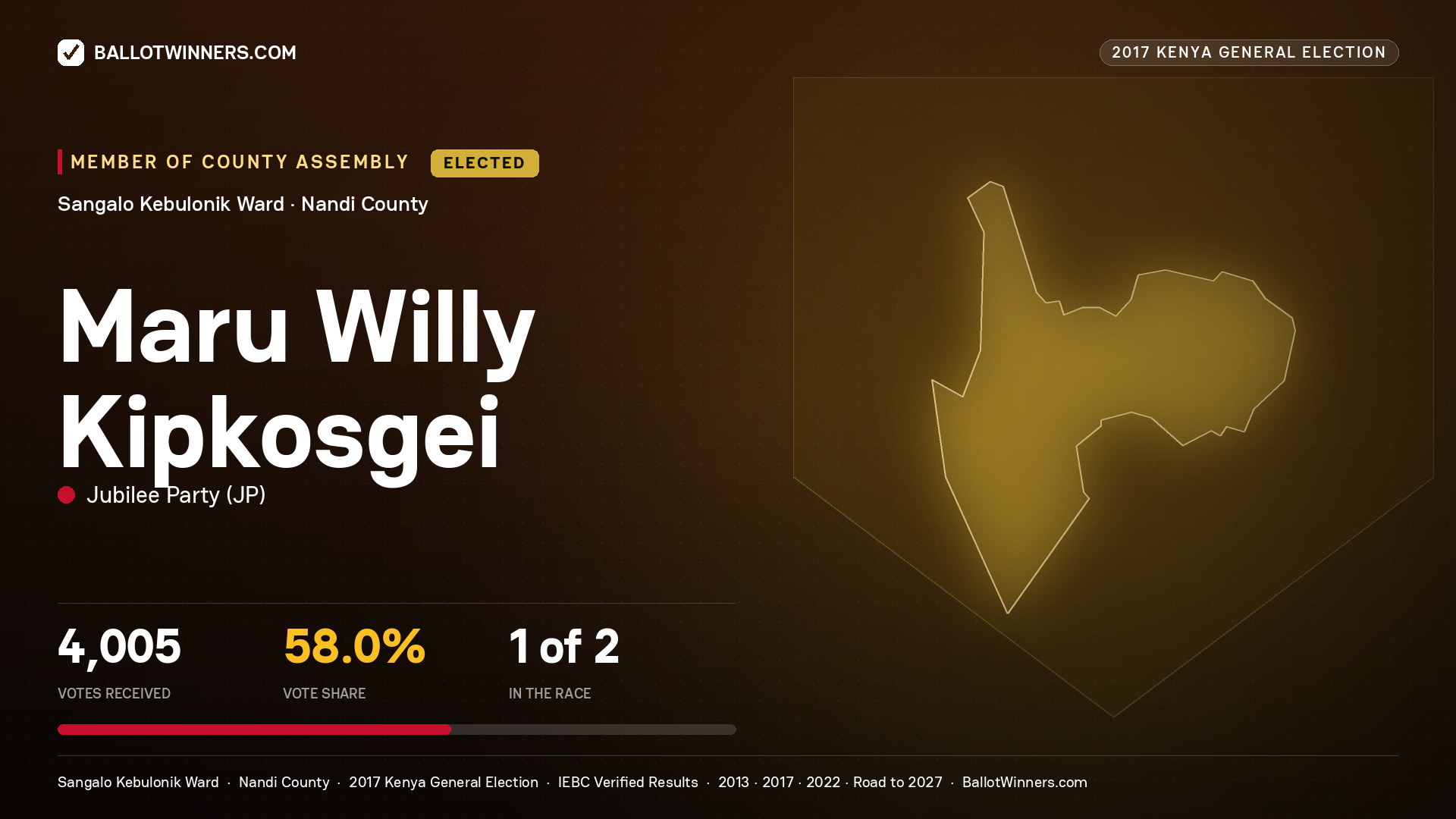MARU WILLY KIPKOSGEI, JUBILEE PARTY, elected Member of County Assembly for SANGALO KEBULONIK, 4,005 votes, 2017 Kenya general election.