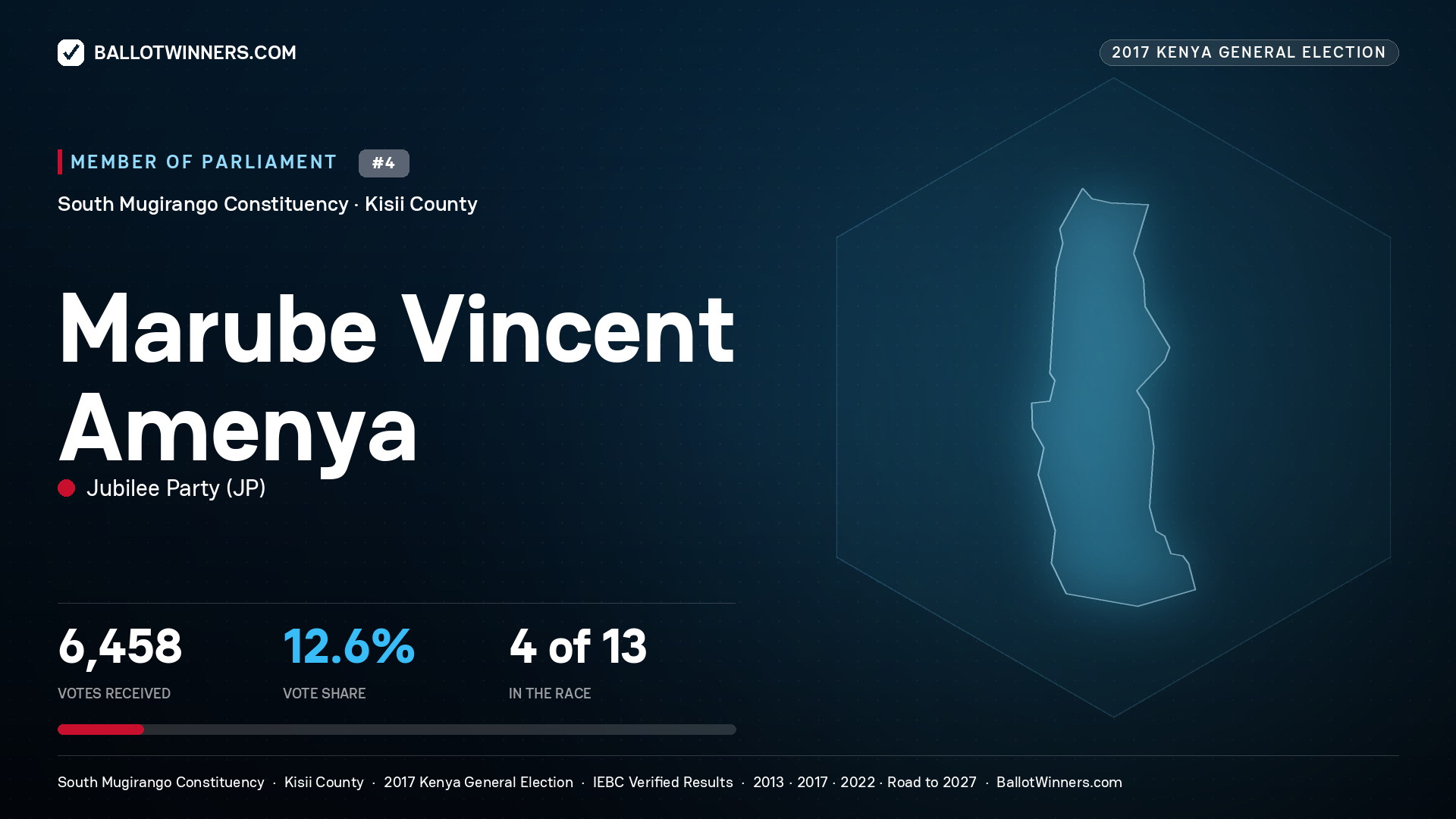 MARUBE VINCENT AMENYA, JUBILEE PARTY, contested Member of Parliament for SOUTH MUGIRANGO, 6,458 votes, 2017 Kenya general election.