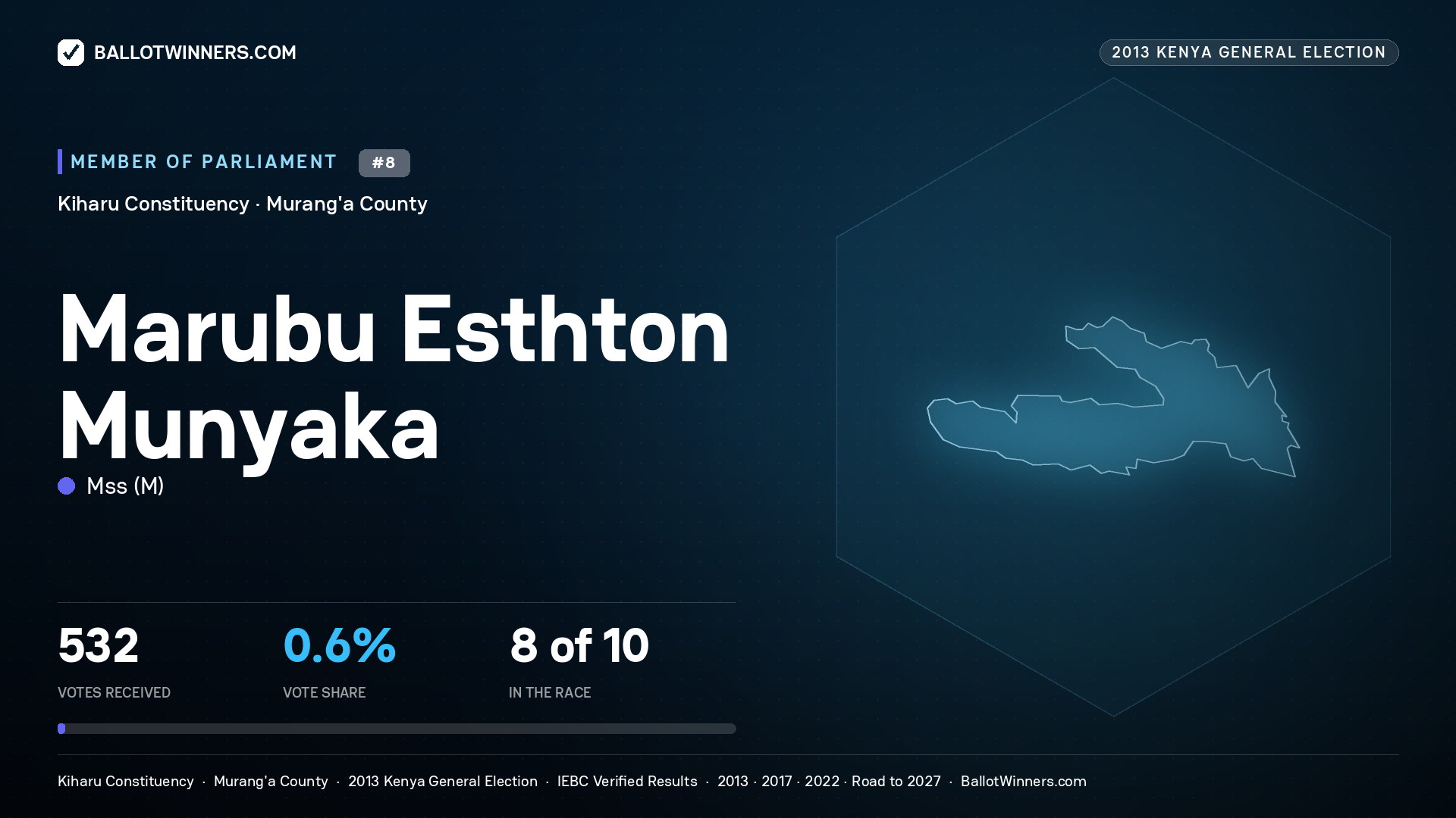 MARUBU ESTHTON
MUNYAKA, contested Member of Parliament for KIHARU, 532 votes, 2013 Kenya general election.