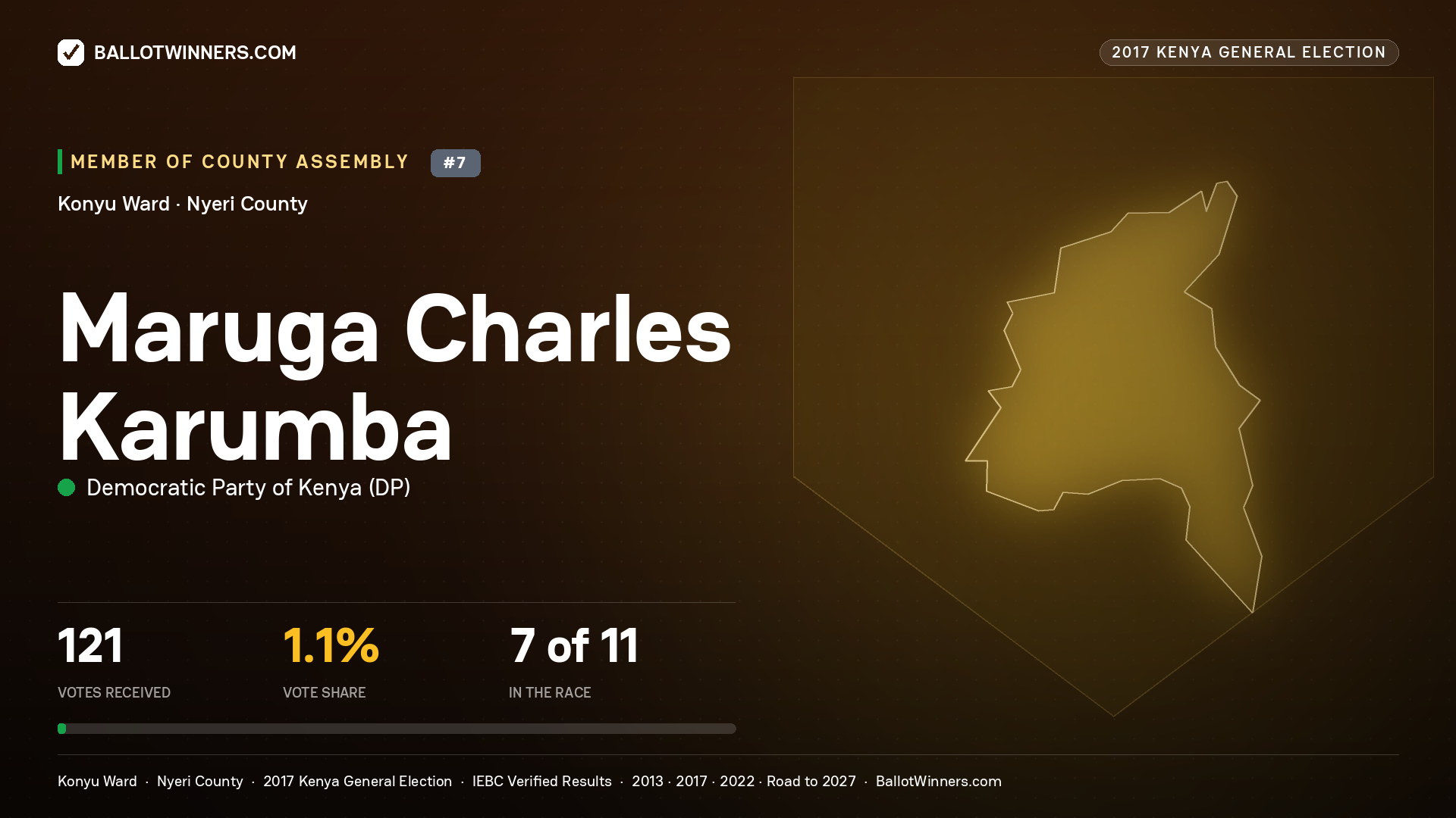 MARUGA CHARLES KARUMBA, DEMOCRATIC PARTY OF KENYA, contested Member of County Assembly for KONYU, 121 votes, 2017 Kenya general election.