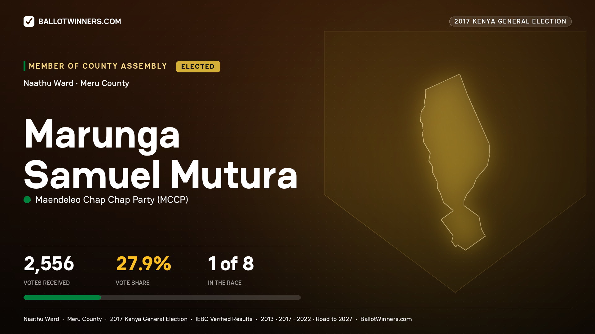 MARUNGA SAMUEL MUTURA, MAENDELEO CHAP CHAP PARTY, elected Member of County Assembly for NAATHU, 2,556 votes, 2017 Kenya general election.