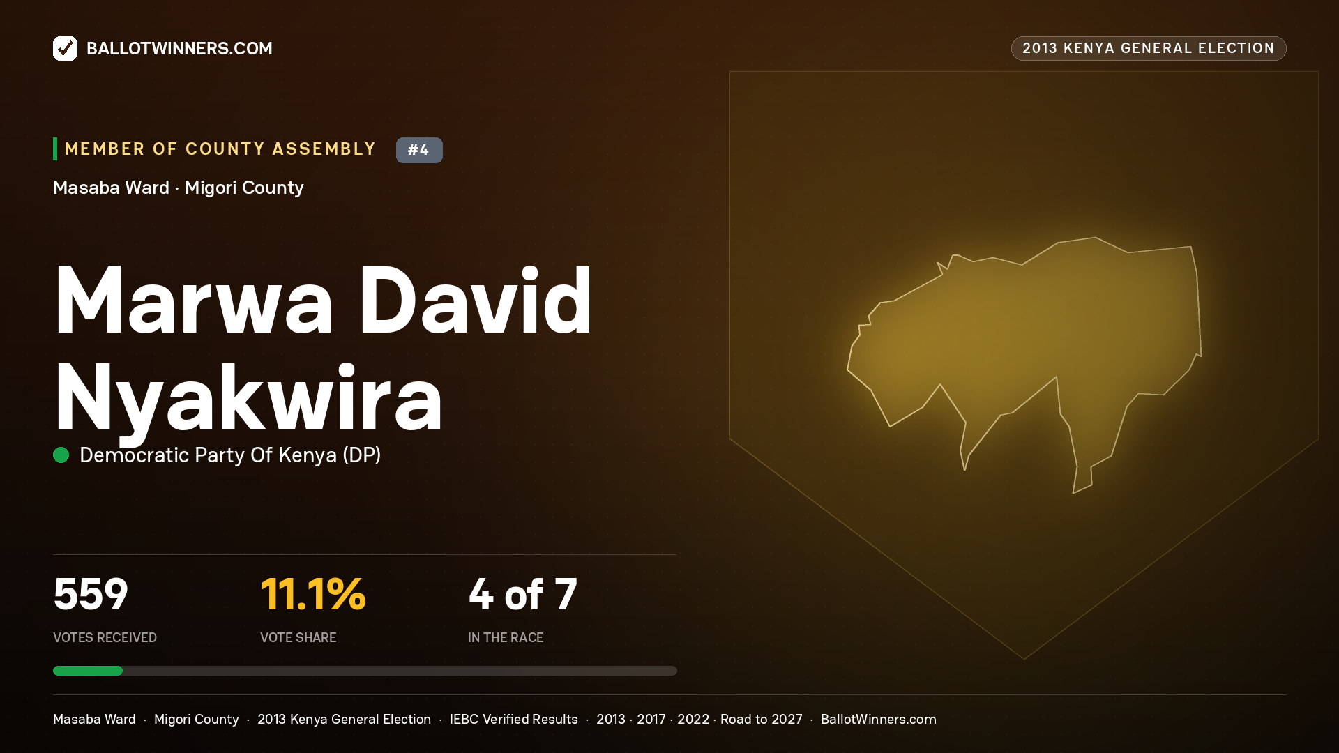 MARWA DAVID NYAKWIRA, contested Member of County Assembly for MASABA, 559 votes, 2013 Kenya general election.