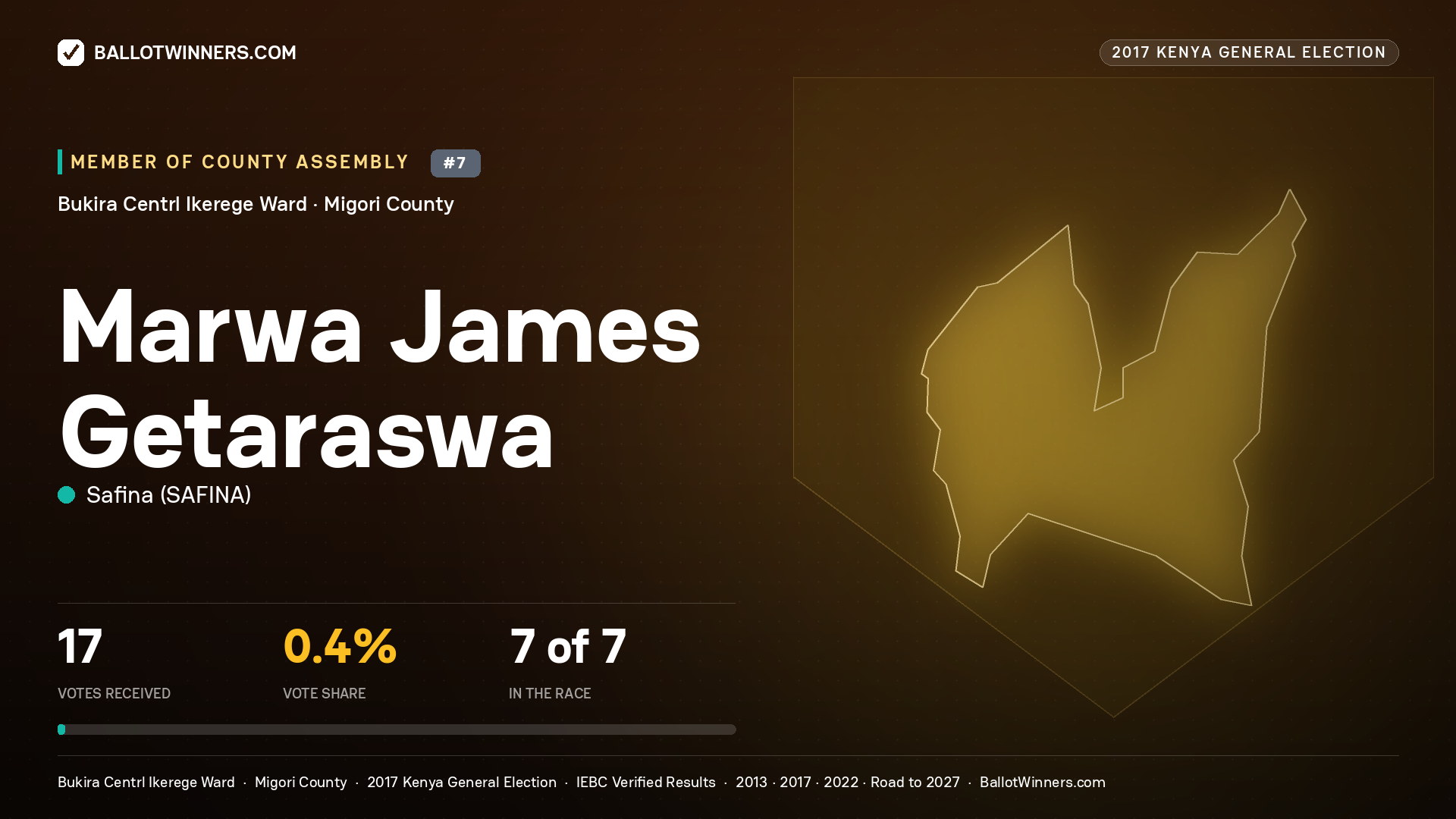 MARWA JAMES GETARASWA, SAFINA, contested Member of County Assembly for BUKIRA CENTRL IKEREGE, 17 votes, 2017 Kenya general election.