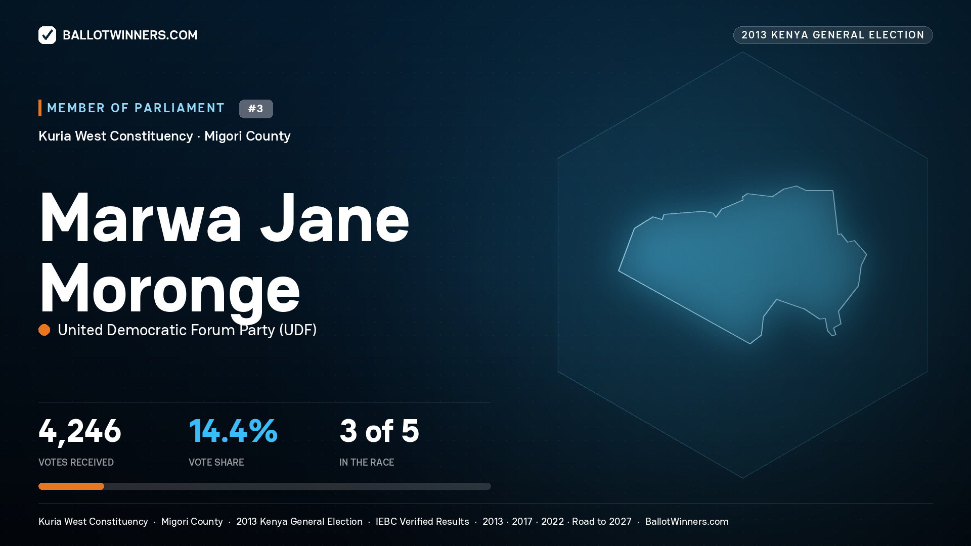 MARWA JANE MORONGE, contested Member of Parliament for KURIA WEST, 4,246 votes, 2013 Kenya general election.