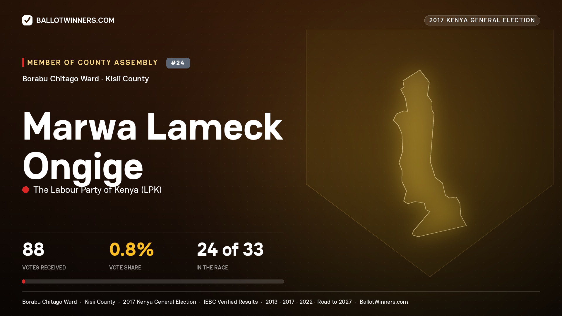 MARWA LAMECK ONGIGE, THE LABOUR PARTY OF KENYA, contested Member of County Assembly for BORABU   CHITAGO, 88 votes, 2017 Kenya general election.