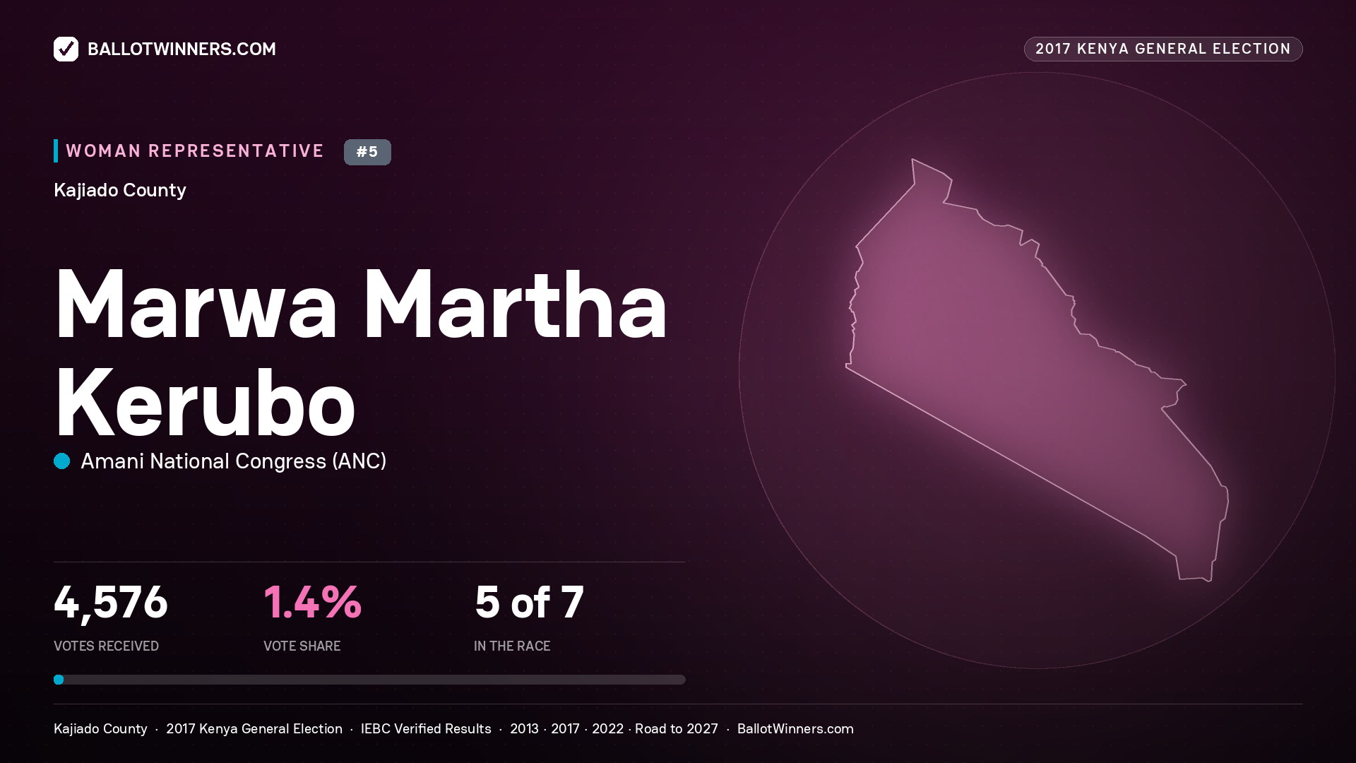 MARWA MARTHA KERUBO, AMANI NATIONAL CONGRESS, contested Women Representative for KAJIADO, 4,576 votes, 2017 Kenya general election.