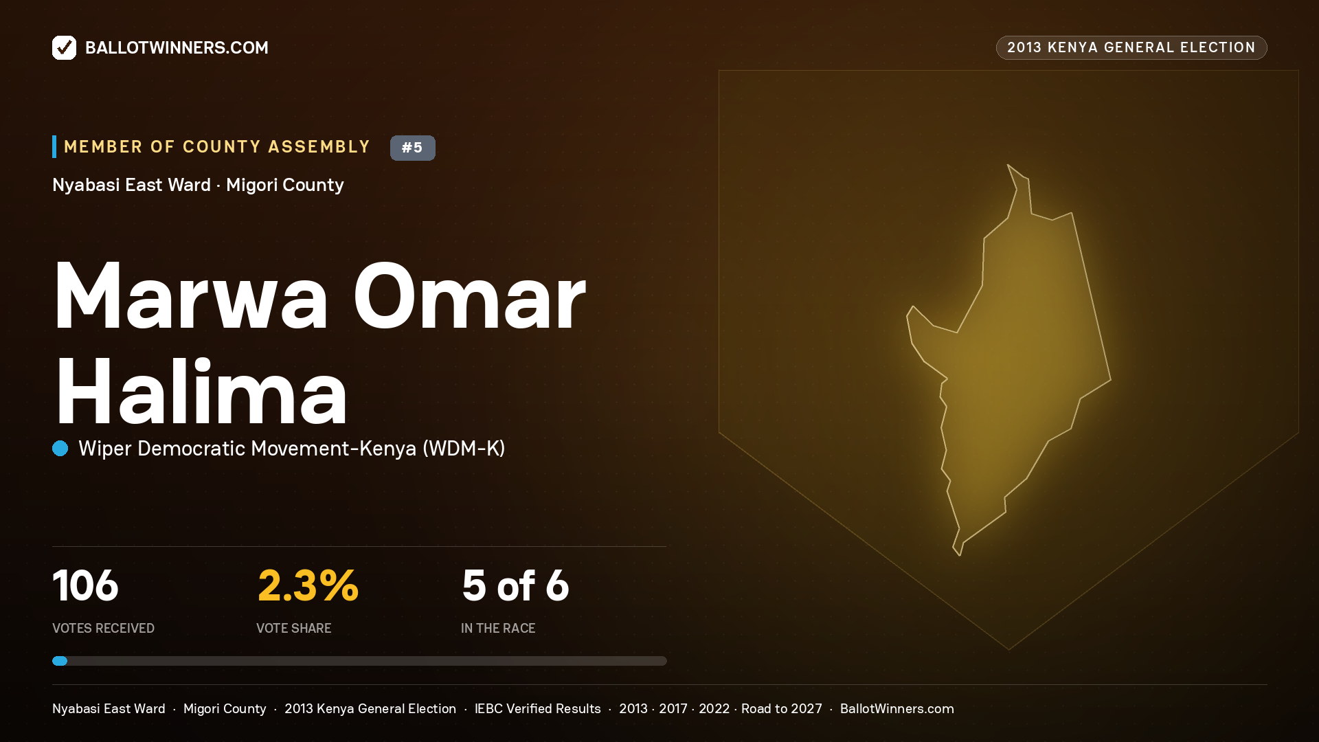 MARWA OMAR HALIMA, contested Member of County Assembly for NYABASI EAST, 106 votes, 2013 Kenya general election.