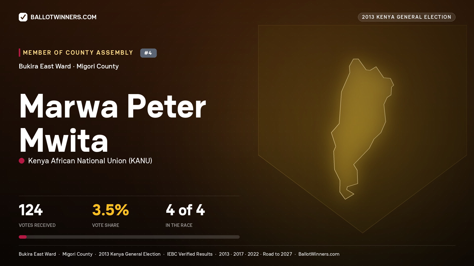 MARWA PETER MWITA, contested Member of County Assembly for BUKIRA EAST, 124 votes, 2013 Kenya general election.