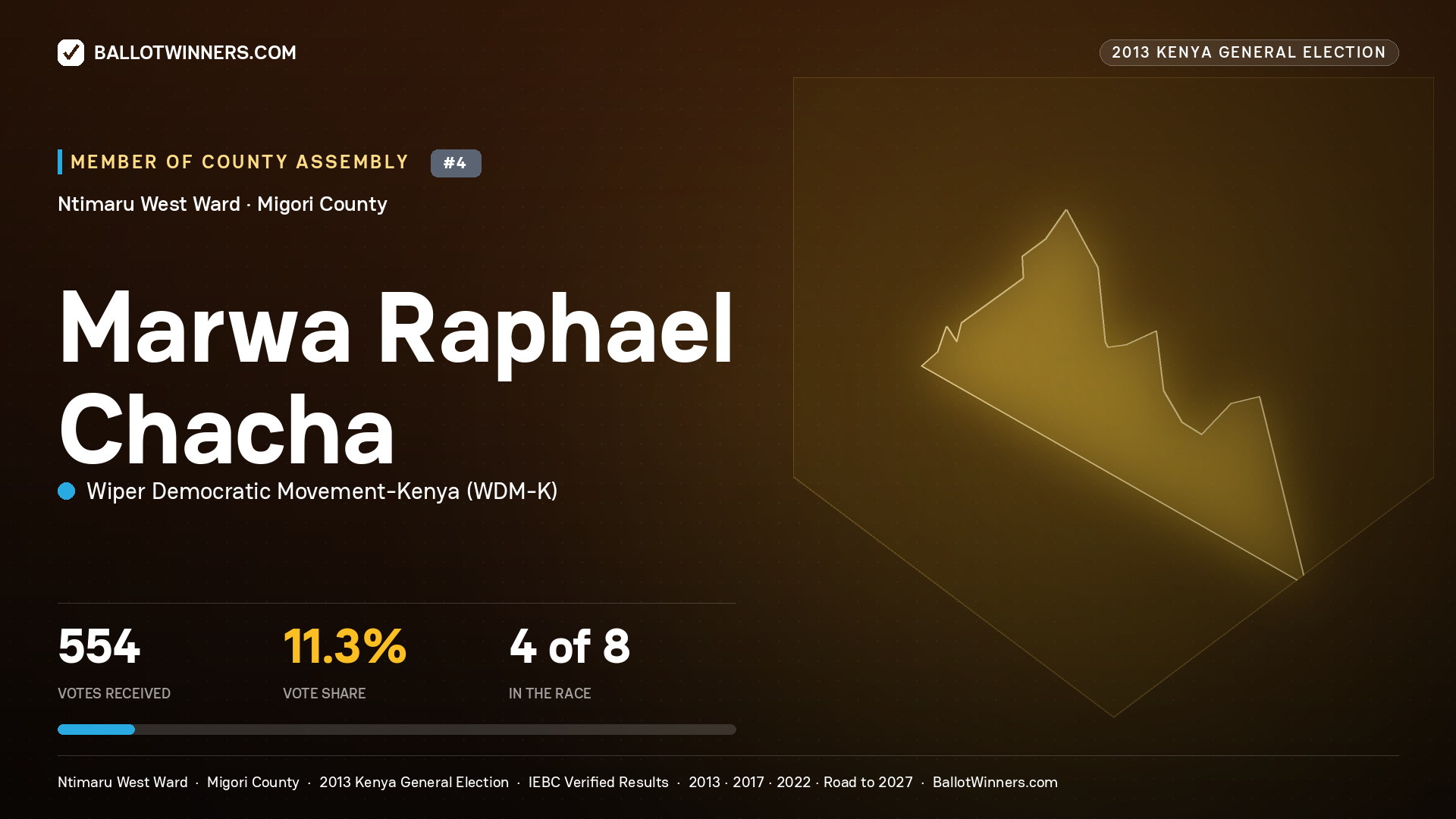 MARWA RAPHAEL CHACHA, contested Member of County Assembly for NTIMARU WEST, 554 votes, 2013 Kenya general election.