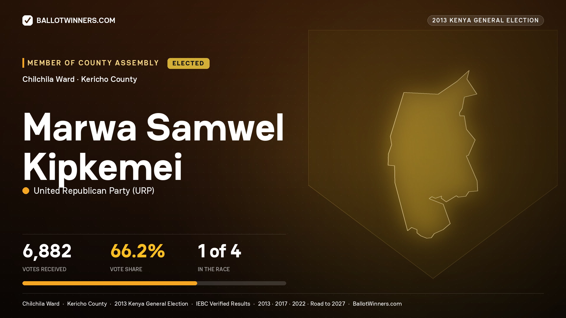 MARWA SAMWEL KIPKEMEI, elected Member of County Assembly for CHILCHILA, 6,882 votes, 2013 Kenya general election.
