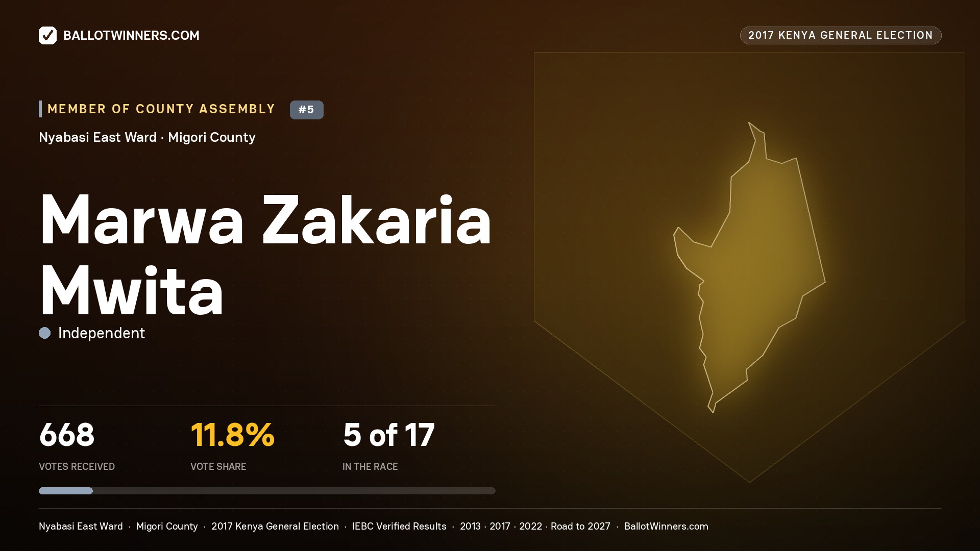 MARWA ZAKARIA MWITA, INDEPENDENT, contested Member of County Assembly for NYABASI EAST, 668 votes, 2017 Kenya general election.