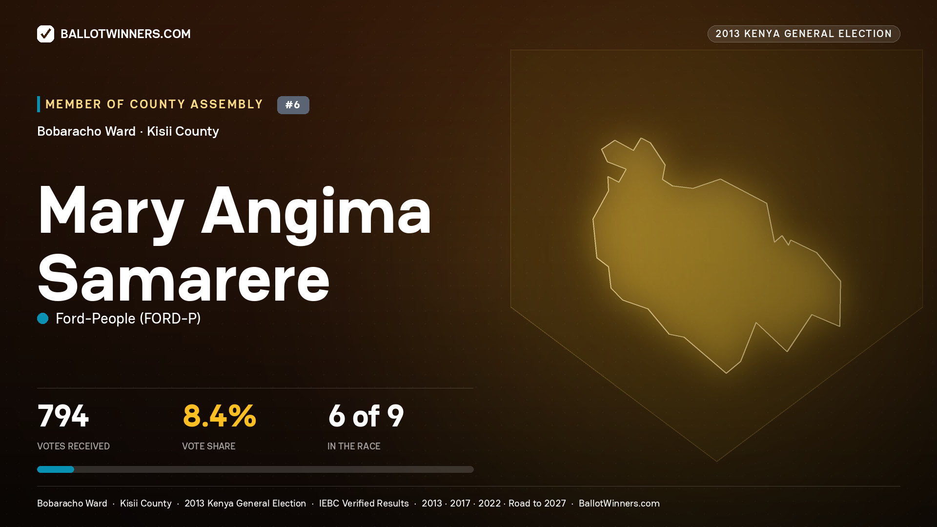 MARY ANGIMA SAMARERE, contested Member of County Assembly for BOBARACHO, 794 votes, 2013 Kenya general election.