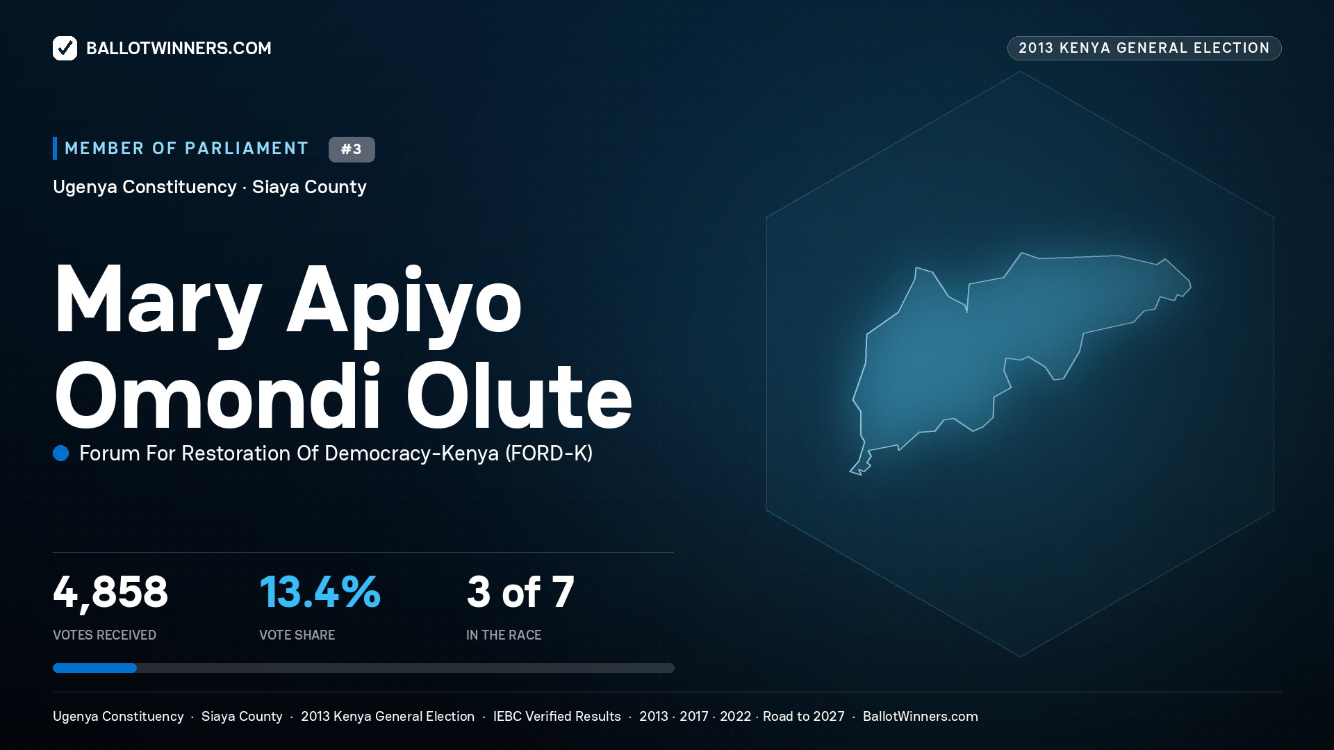 MARY APIYO OMONDI OLUTE, contested Member of Parliament for UGENYA, 4,858 votes, 2013 Kenya general election.