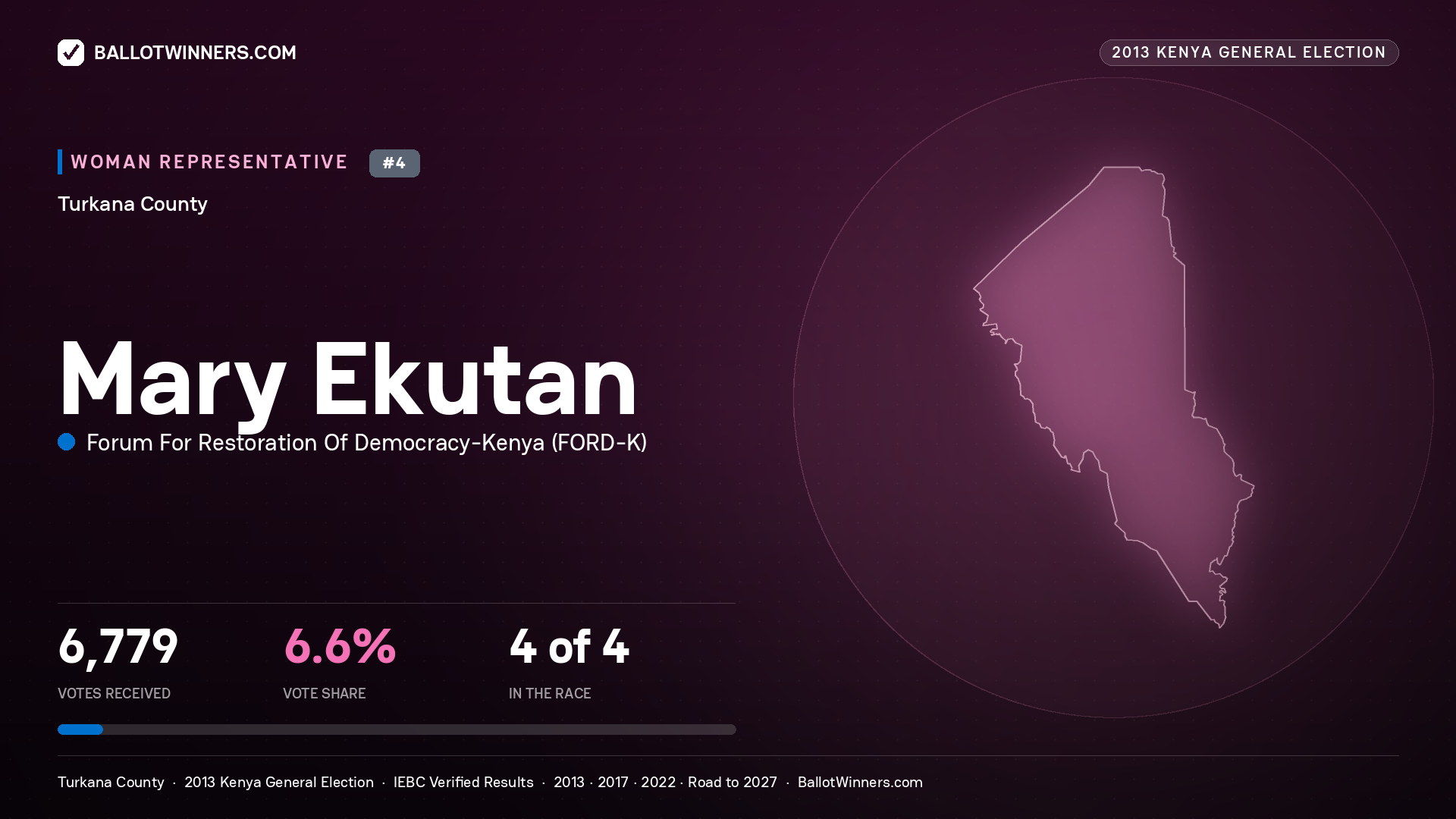 MARY EKUTAN, contested Women Representative for TURKANA, 6,779 votes, 2013 Kenya general election.