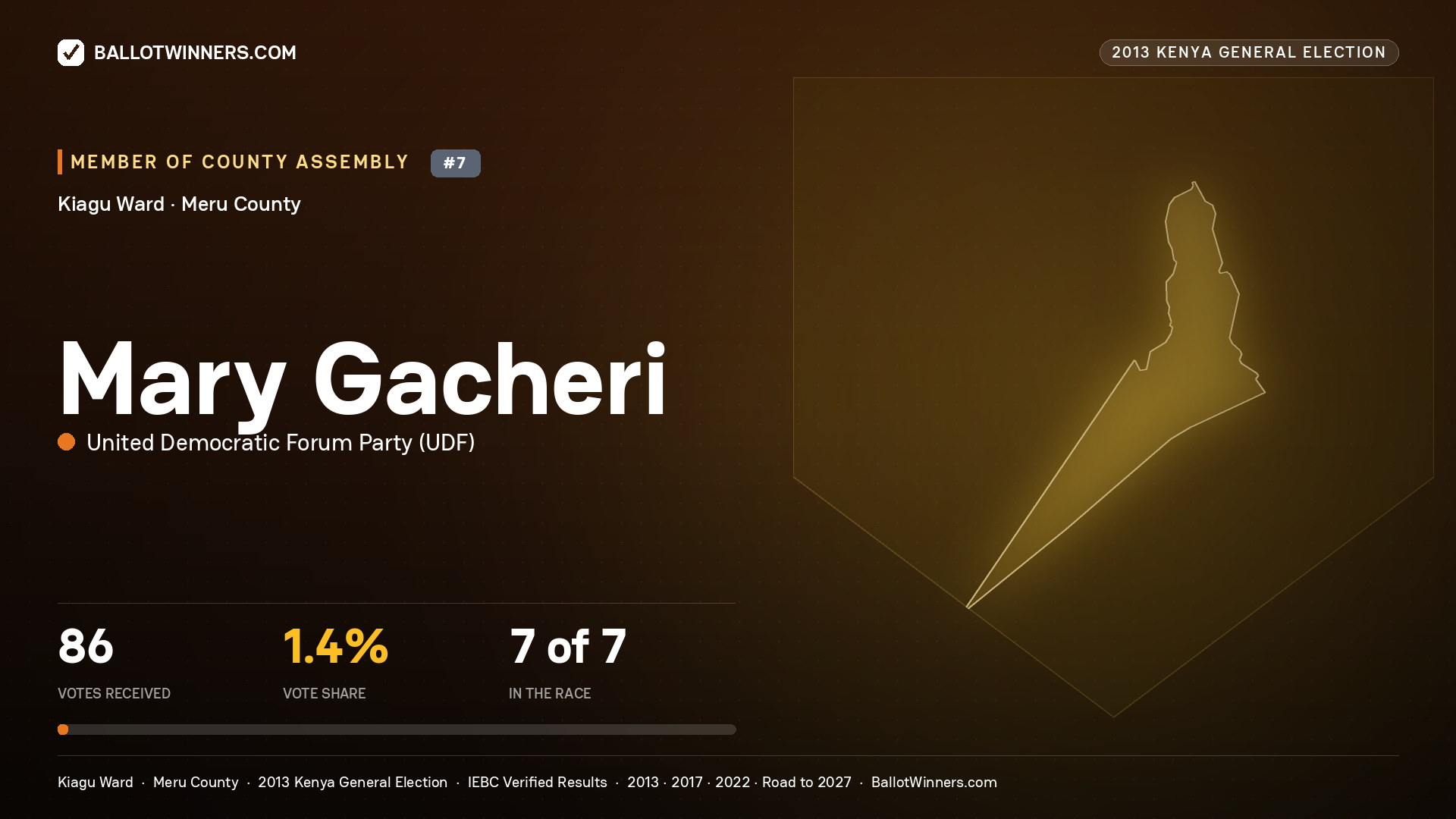 MARY GACHERI, contested Member of County Assembly for KIAGU, 86 votes, 2013 Kenya general election.