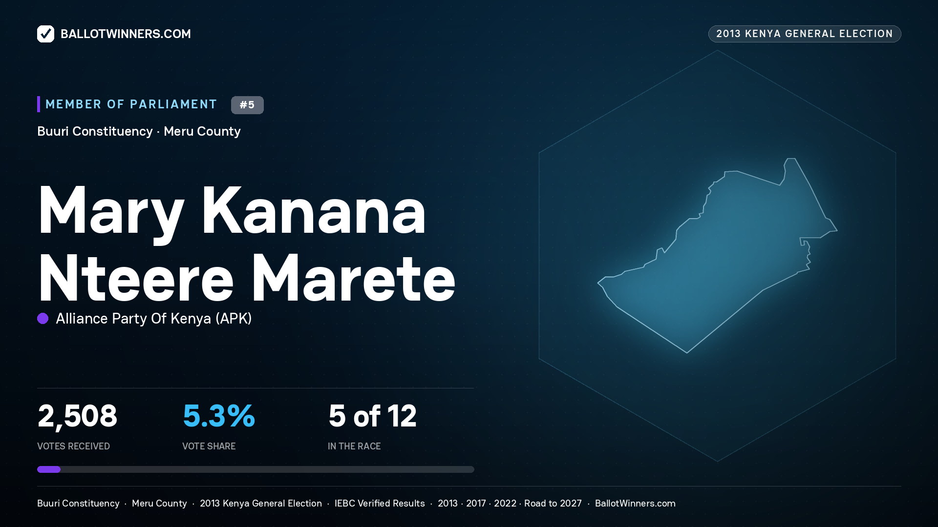 MARY KANANA NTEERE MARETE, contested Member of Parliament for BUURI, 2,508 votes, 2013 Kenya general election.