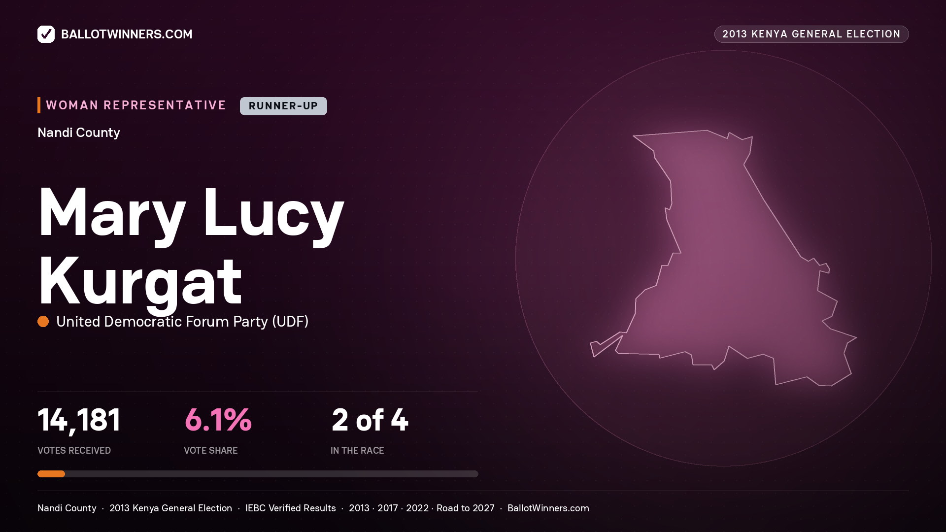 MARY LUCY KURGAT, contested Women Representative for NANDI, 14,181 votes, 2013 Kenya general election.