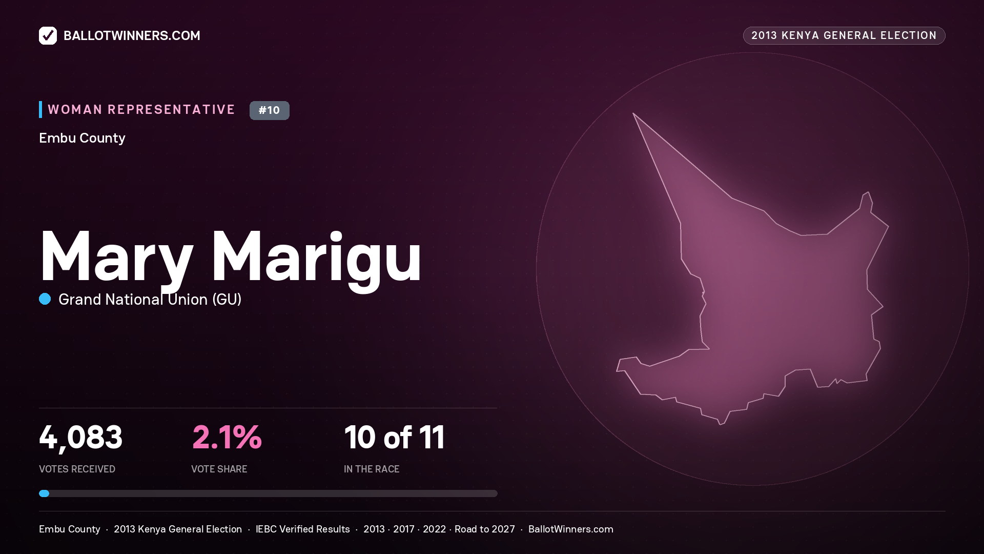 MARY MARIGU, contested Women Representative for EMBU, 4,083 votes, 2013 Kenya general election.