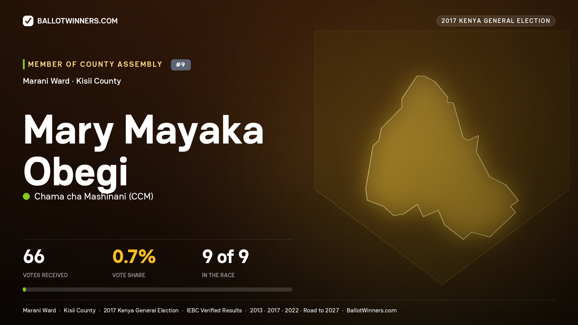 MARY MAYAKA OBEGI, CHAMA CHA MASHINANI, contested Member of County Assembly for MARANI, 66 votes, 2017 Kenya general election.