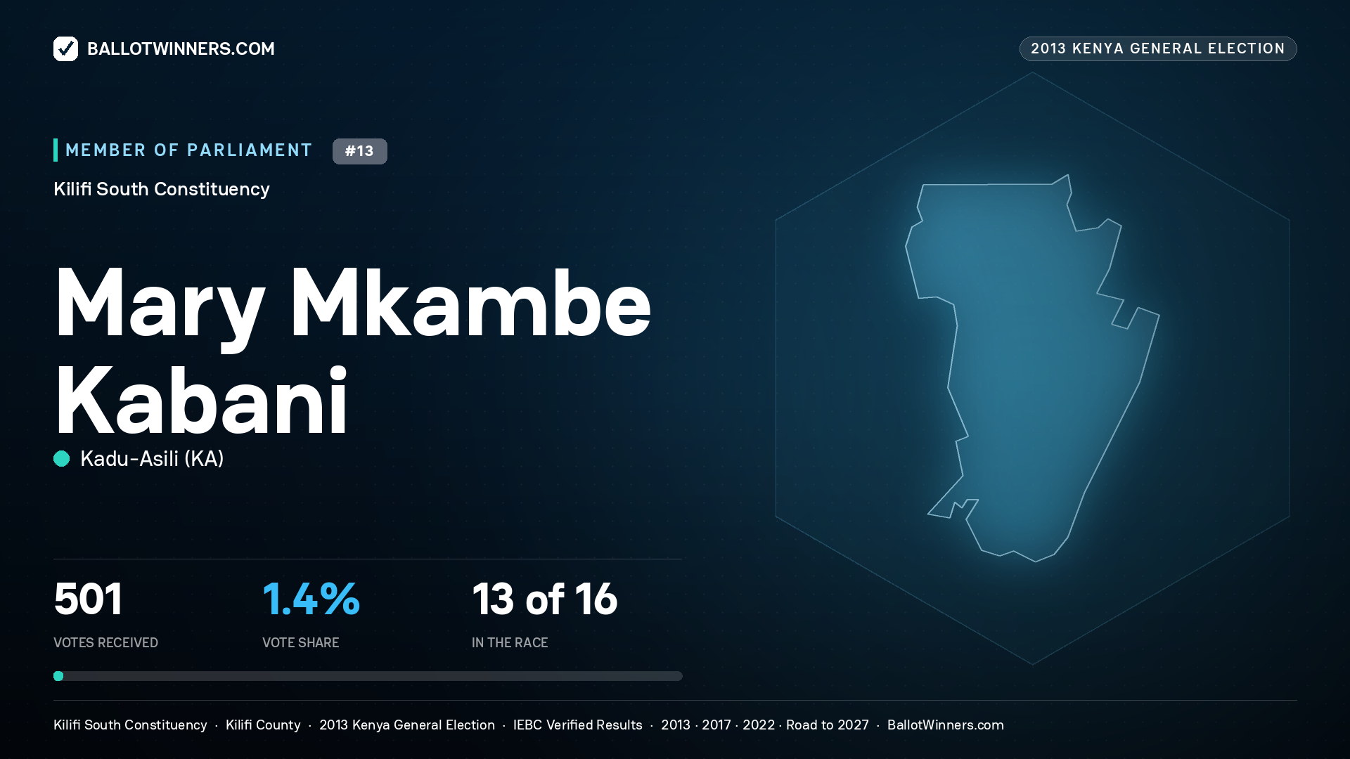 MARY MKAMBE KABANI, contested Member of Parliament for KILIFI SOUTH, 501 votes, 2013 Kenya general election.