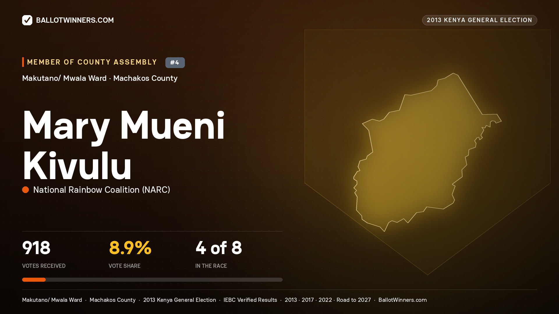 MARY MUENI KIVULU, contested Member of County Assembly for MAKUTANO/ MWALA, 918 votes, 2013 Kenya general election.