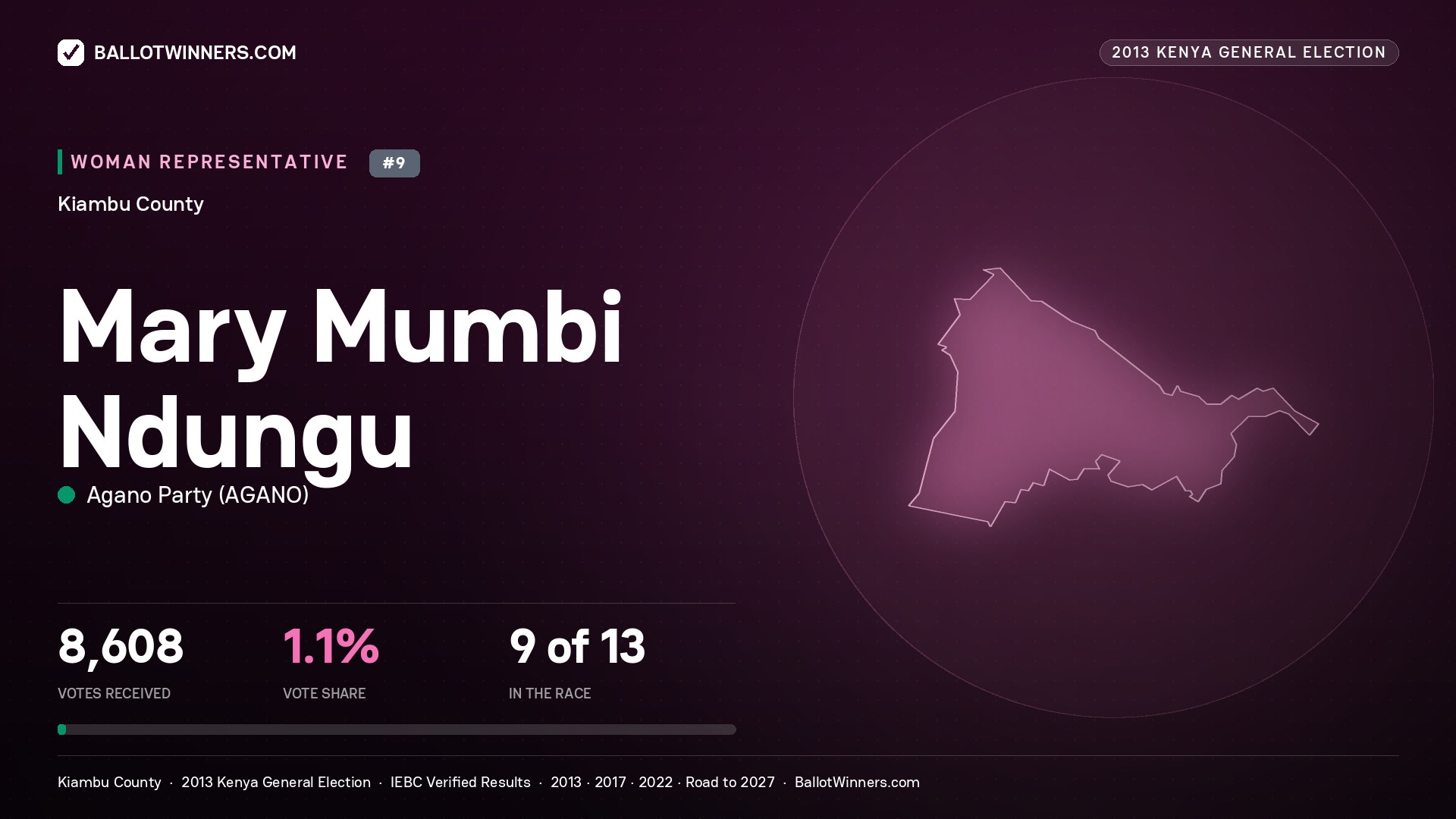 MARY MUMBI NDUNGU, contested Women Representative for KIAMBU, 8,608 votes, 2013 Kenya general election.